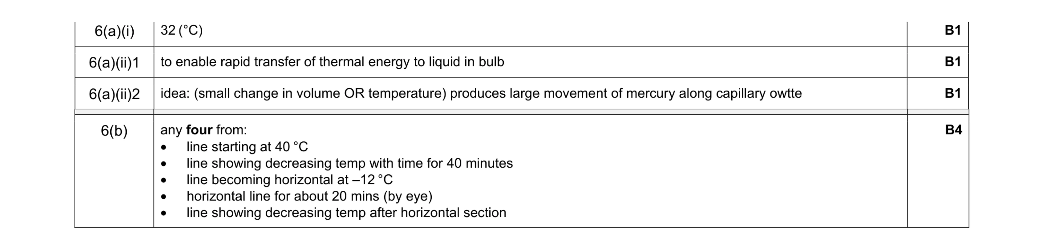 Mark scheme for question 15