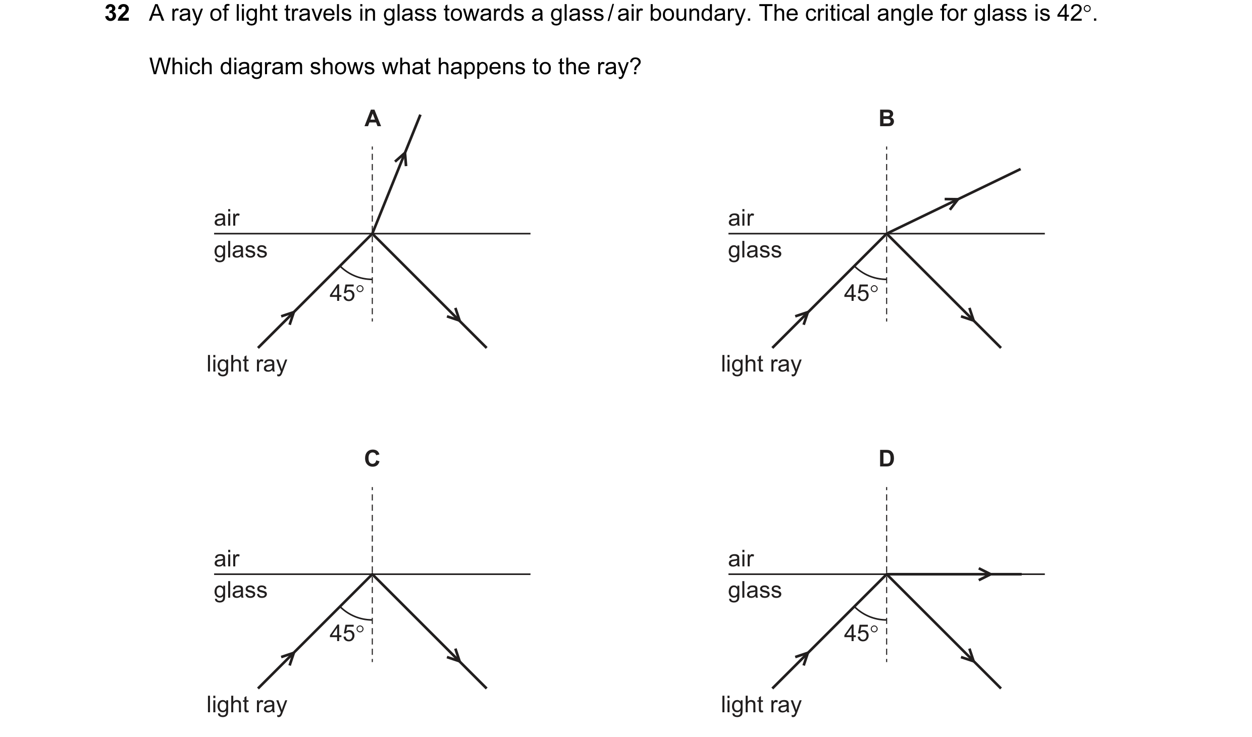 Question 31: A ray of light travels in glass towards a glass / air boundary. The critical angle for glass is 42°. Which diagram shows what happens to th…
