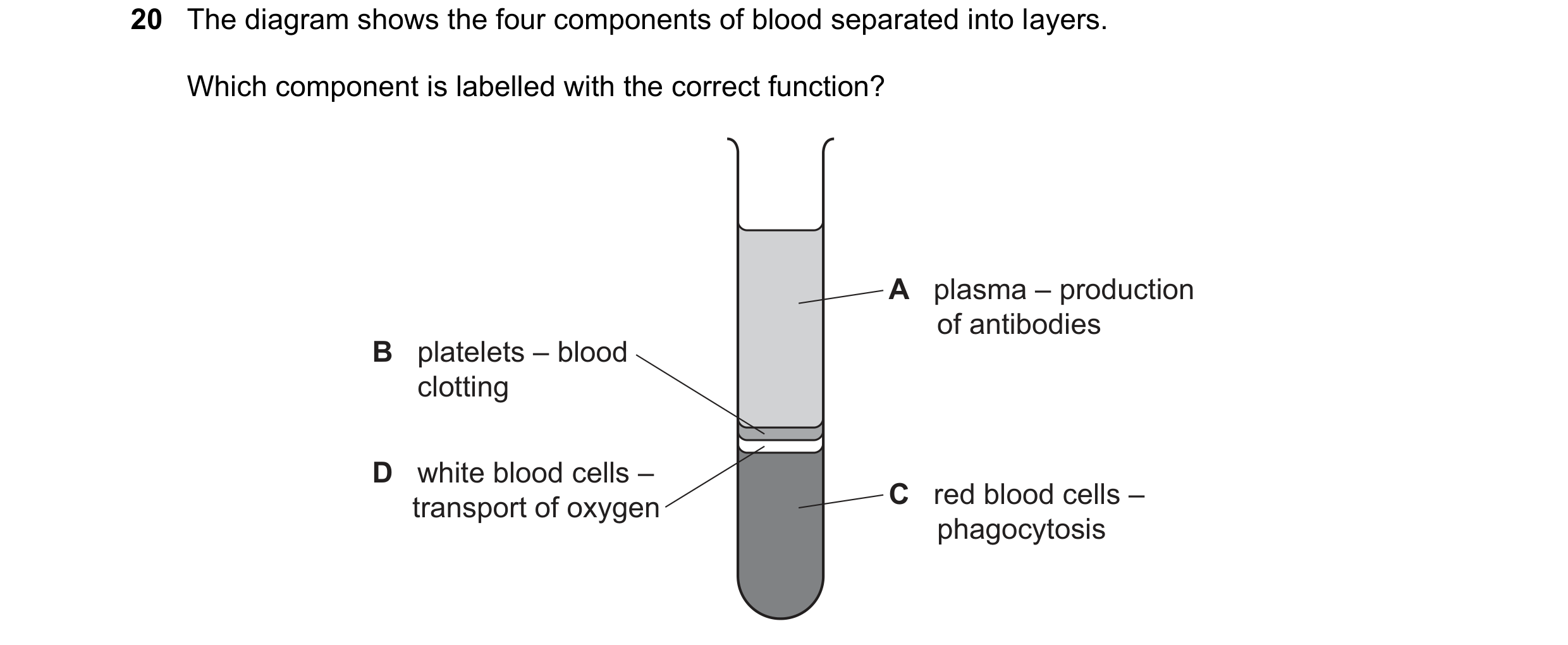 Question 19: The diagram shows the four components of blood separated into layers. Which component is labelled with the correct function? A plasma – p…