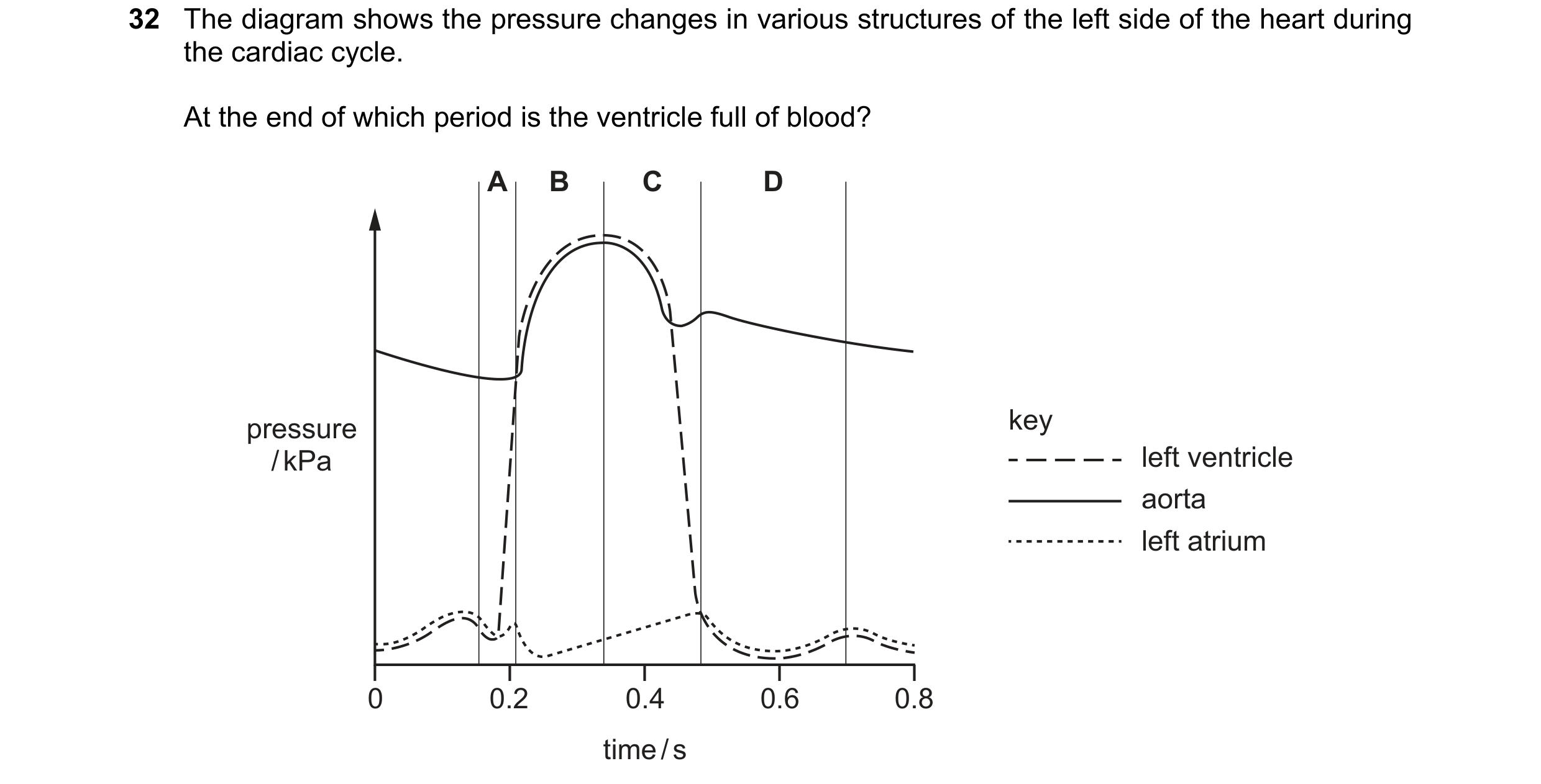 Question 113: The diagram shows the pressure changes in various structures of the left side of the heart during the cardiac cycle. At the end of which pe…