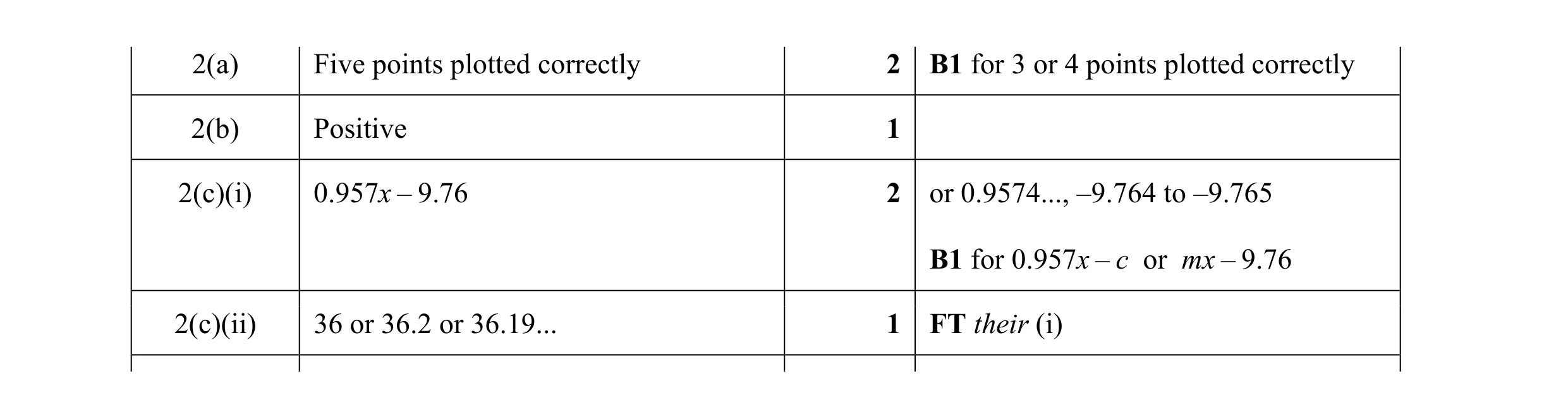 Mark scheme for question 9