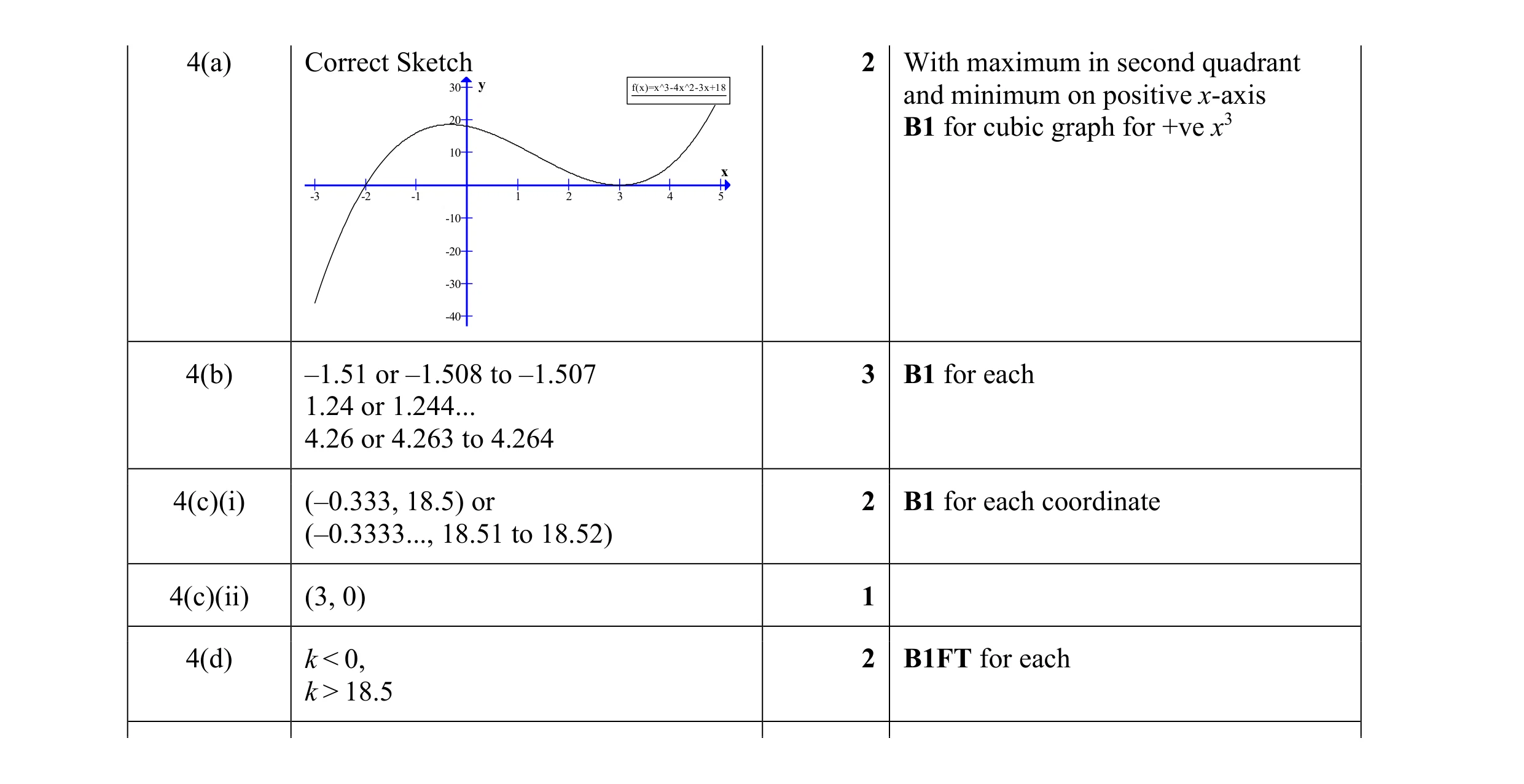 Mark scheme for question 27