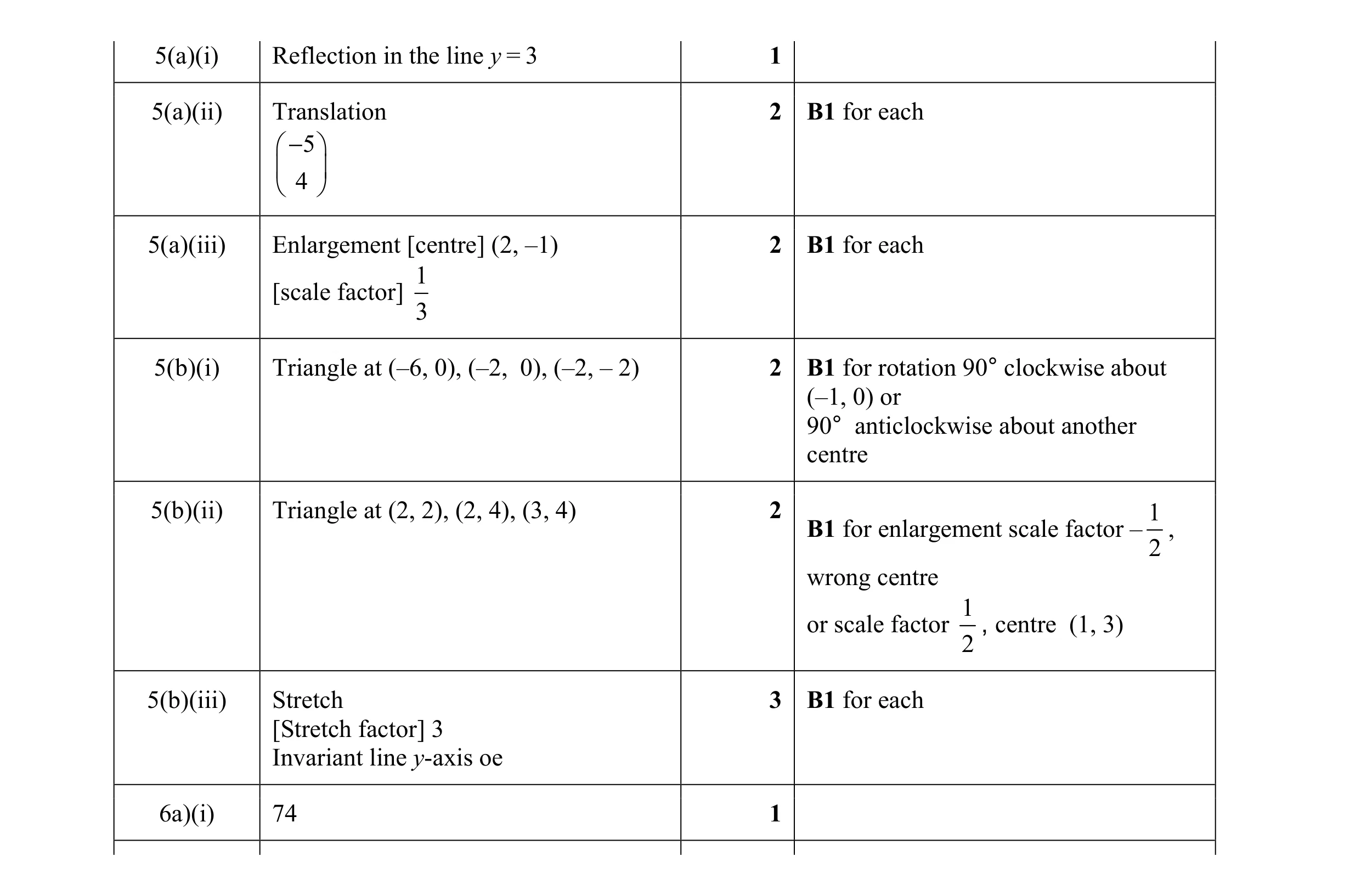 Mark scheme for question 20