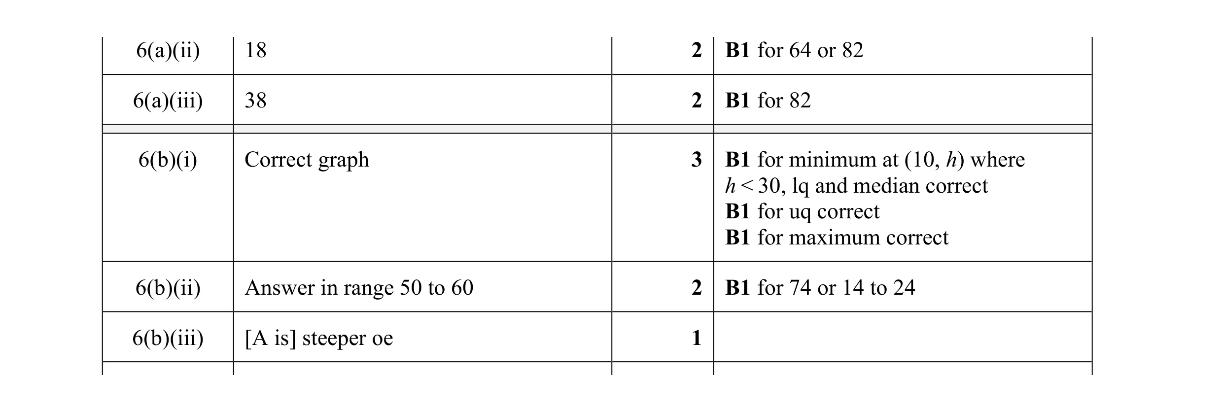 Mark scheme for question 7