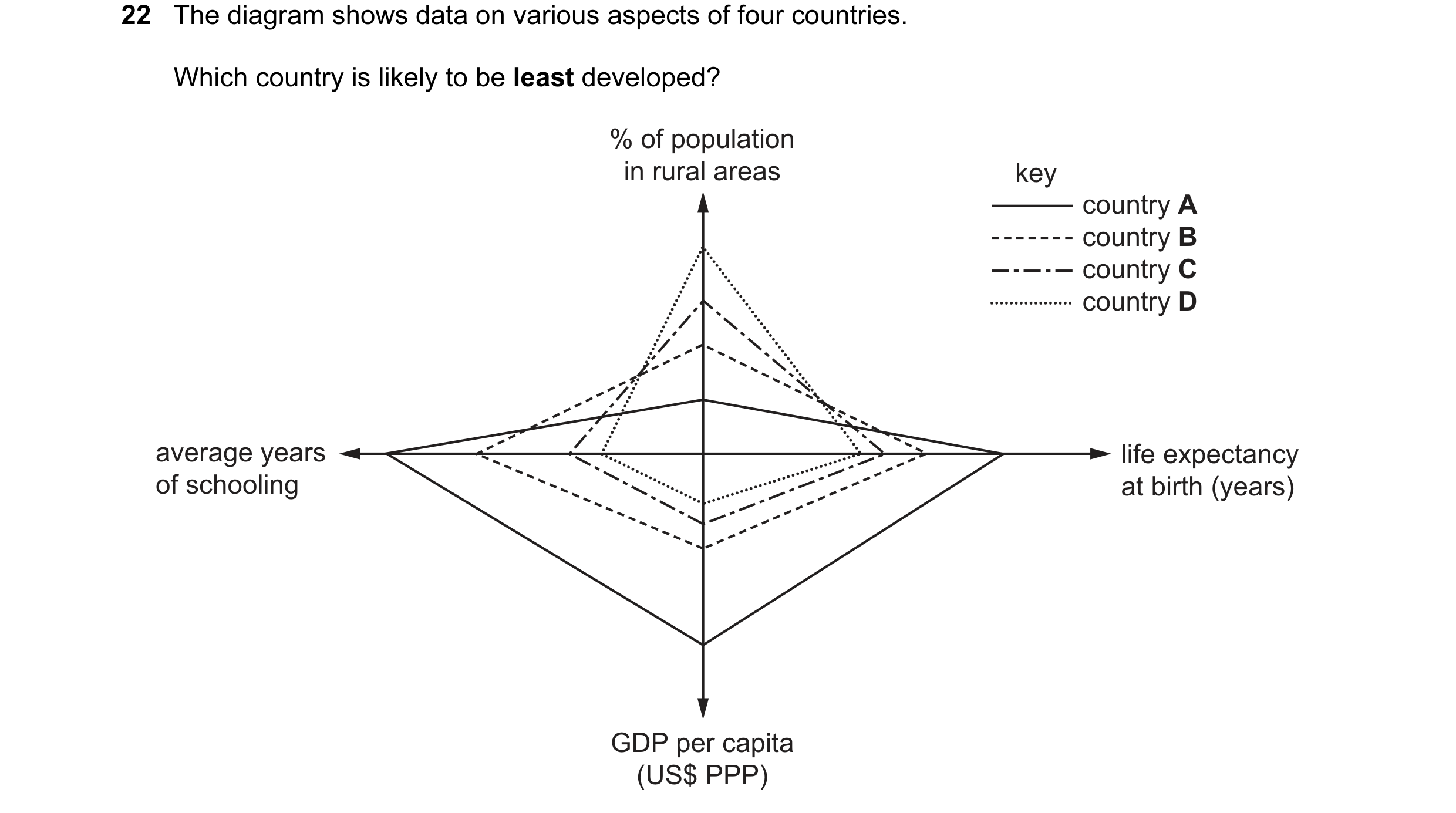 Question 33: The diagram shows data on various aspects of four countries. Which country is likely to be least developed? % of population in rural areas …