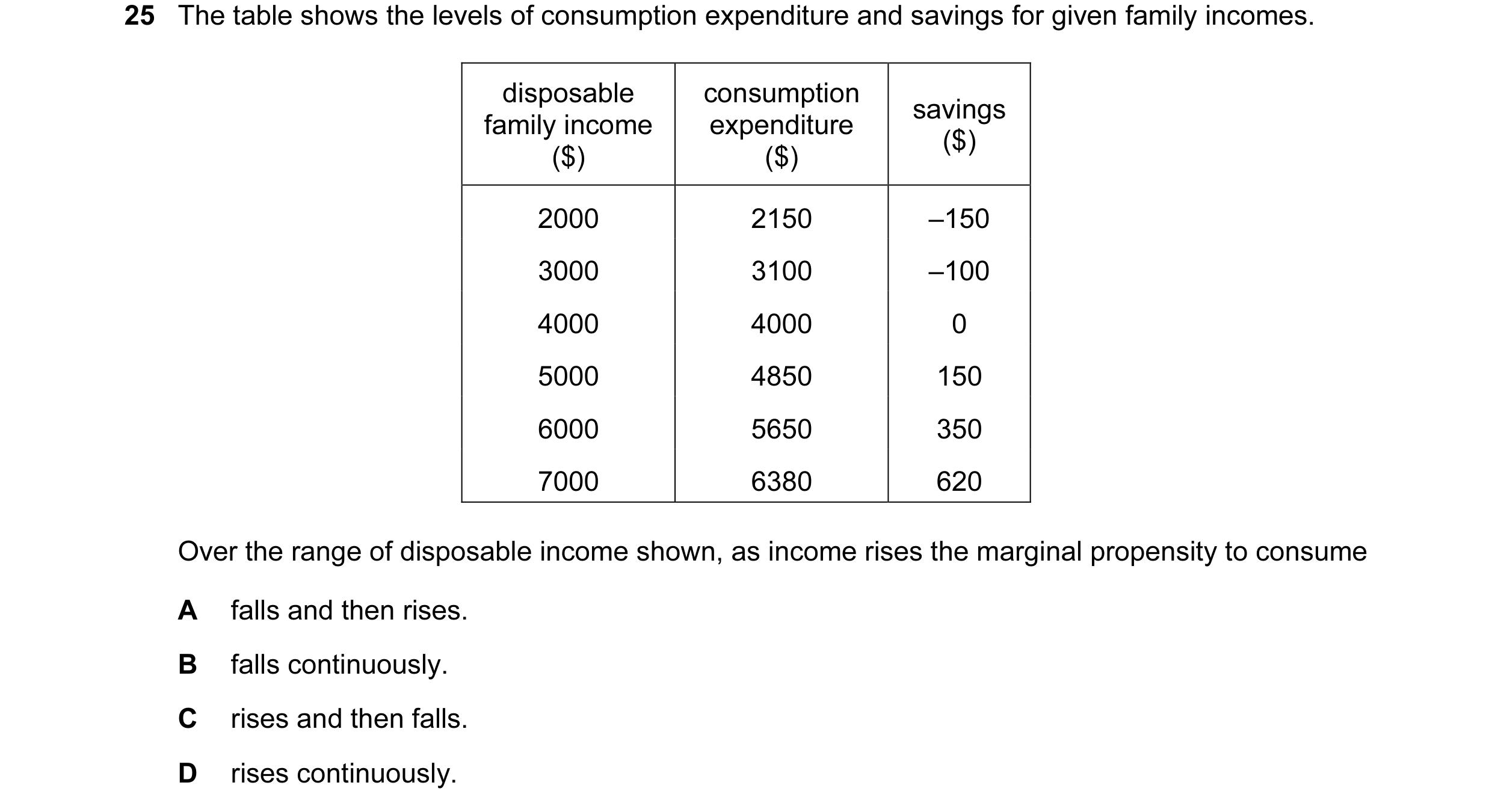 Question 77: The table shows the levels of consumption expenditure and savings for given family incomes. disposable consumption savings family income ex…