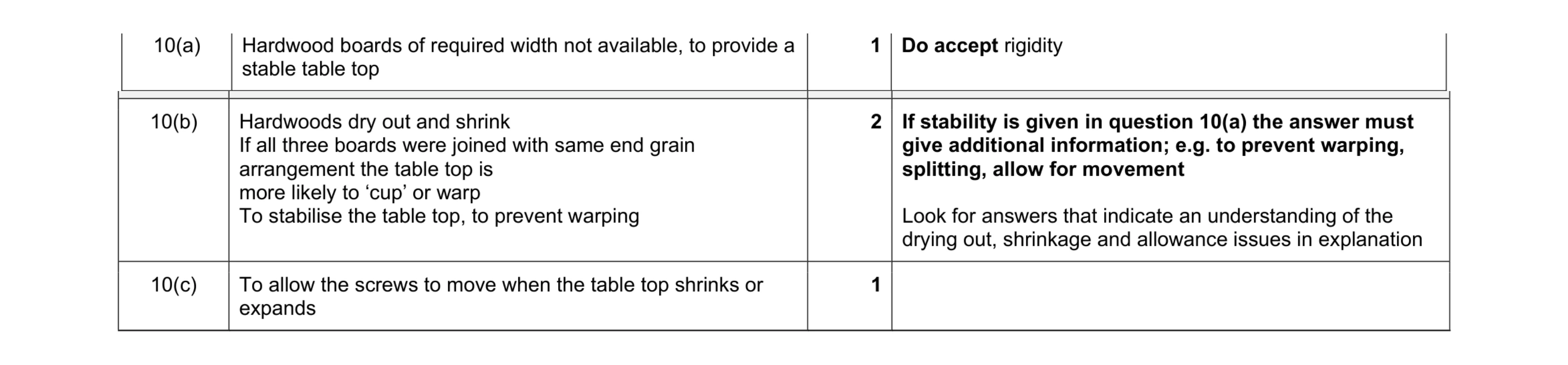 Mark scheme for question 252