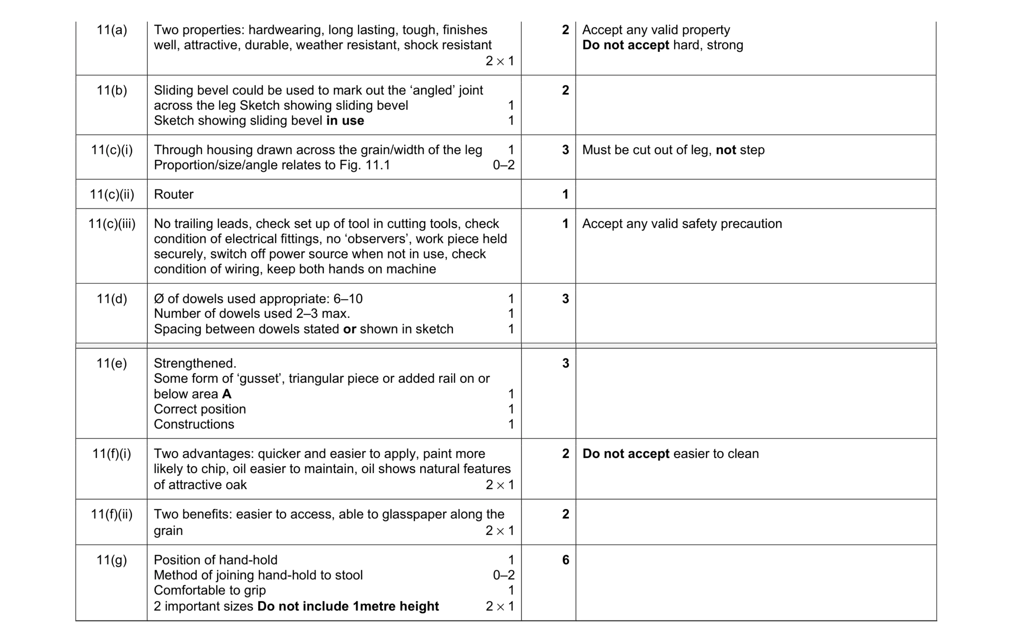 Mark scheme for question 253