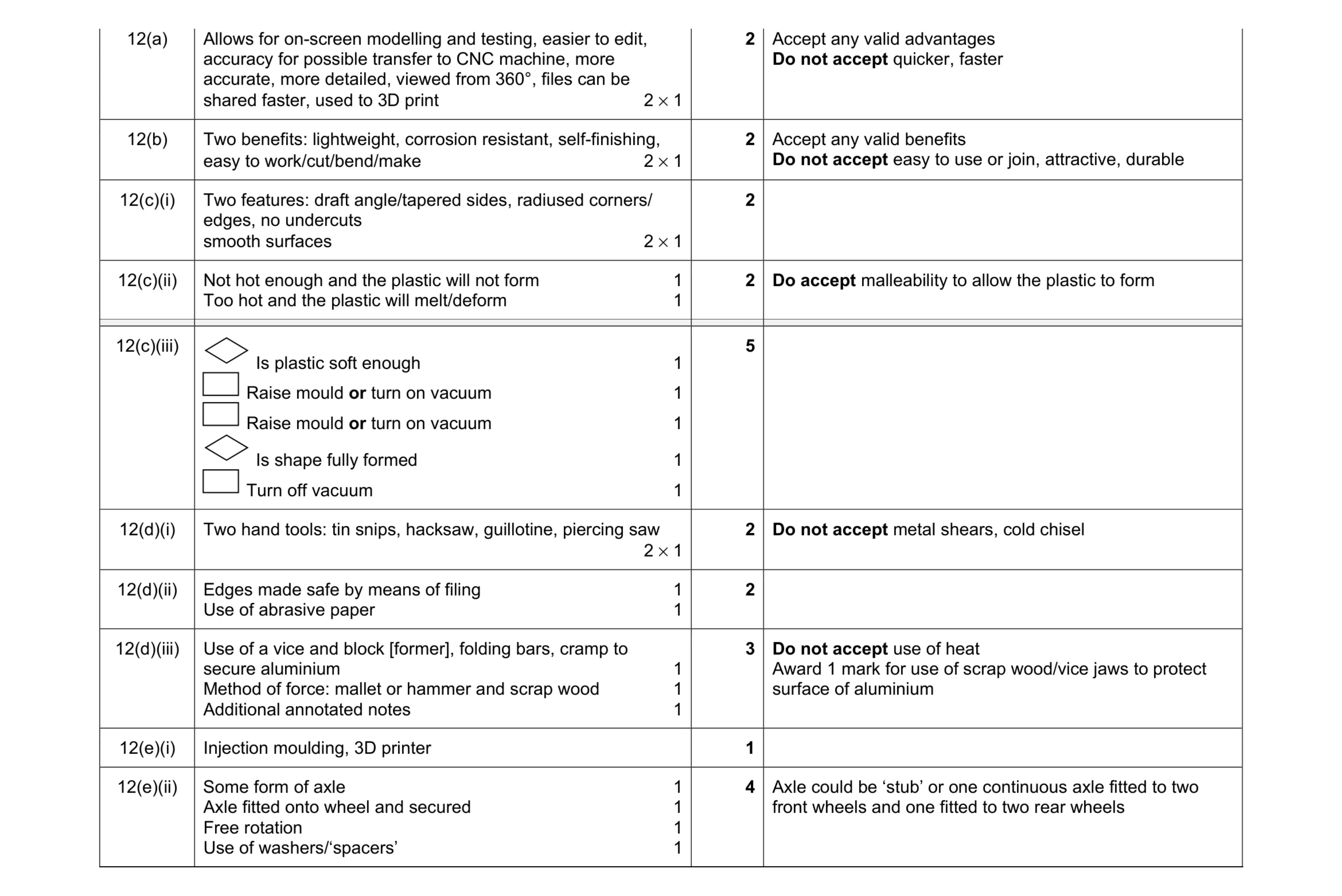 Mark scheme for question 254