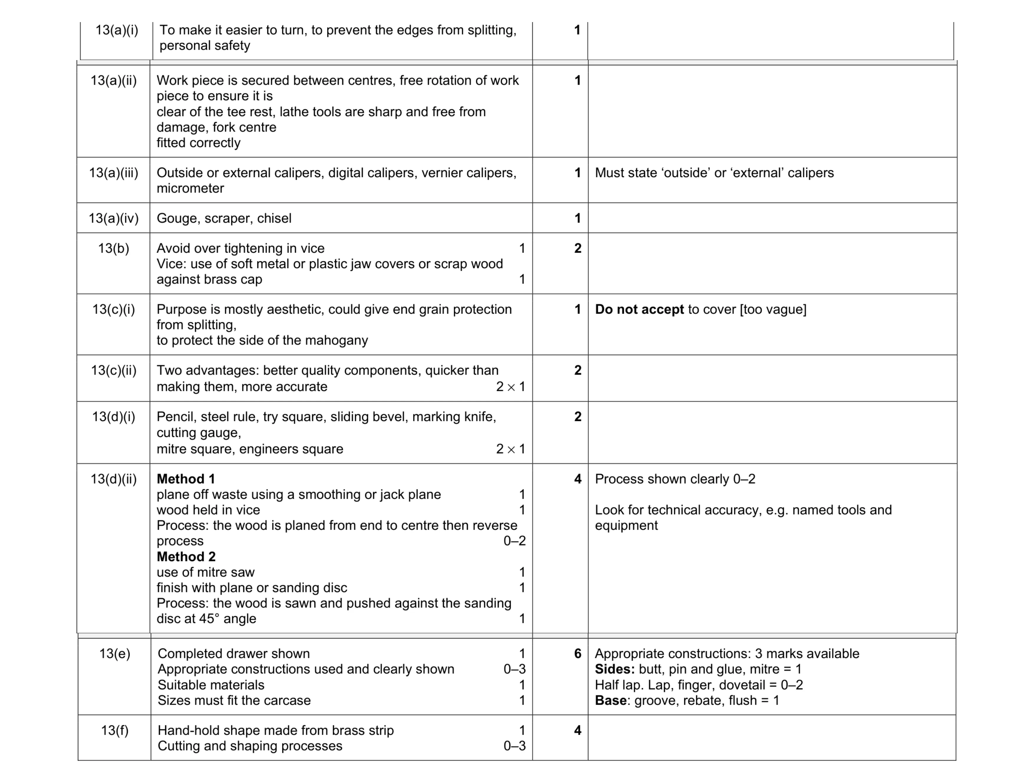 Mark scheme for question 255
