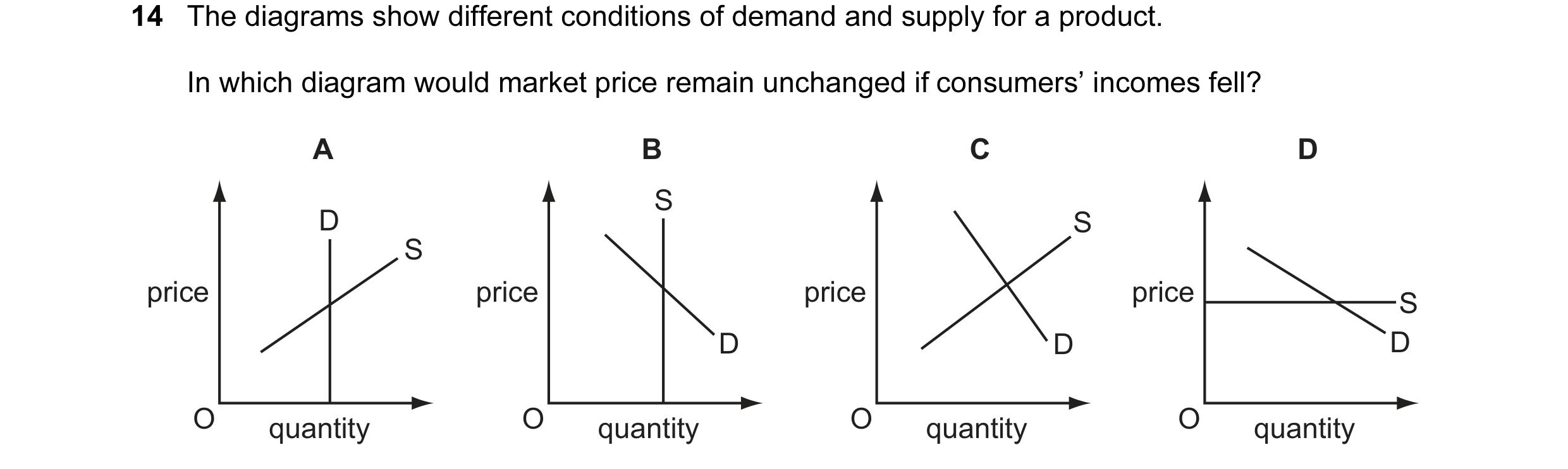 Question 26: The diagrams show different conditions of demand and supply for a product. In which diagram would market price remain unchanged if consumer…