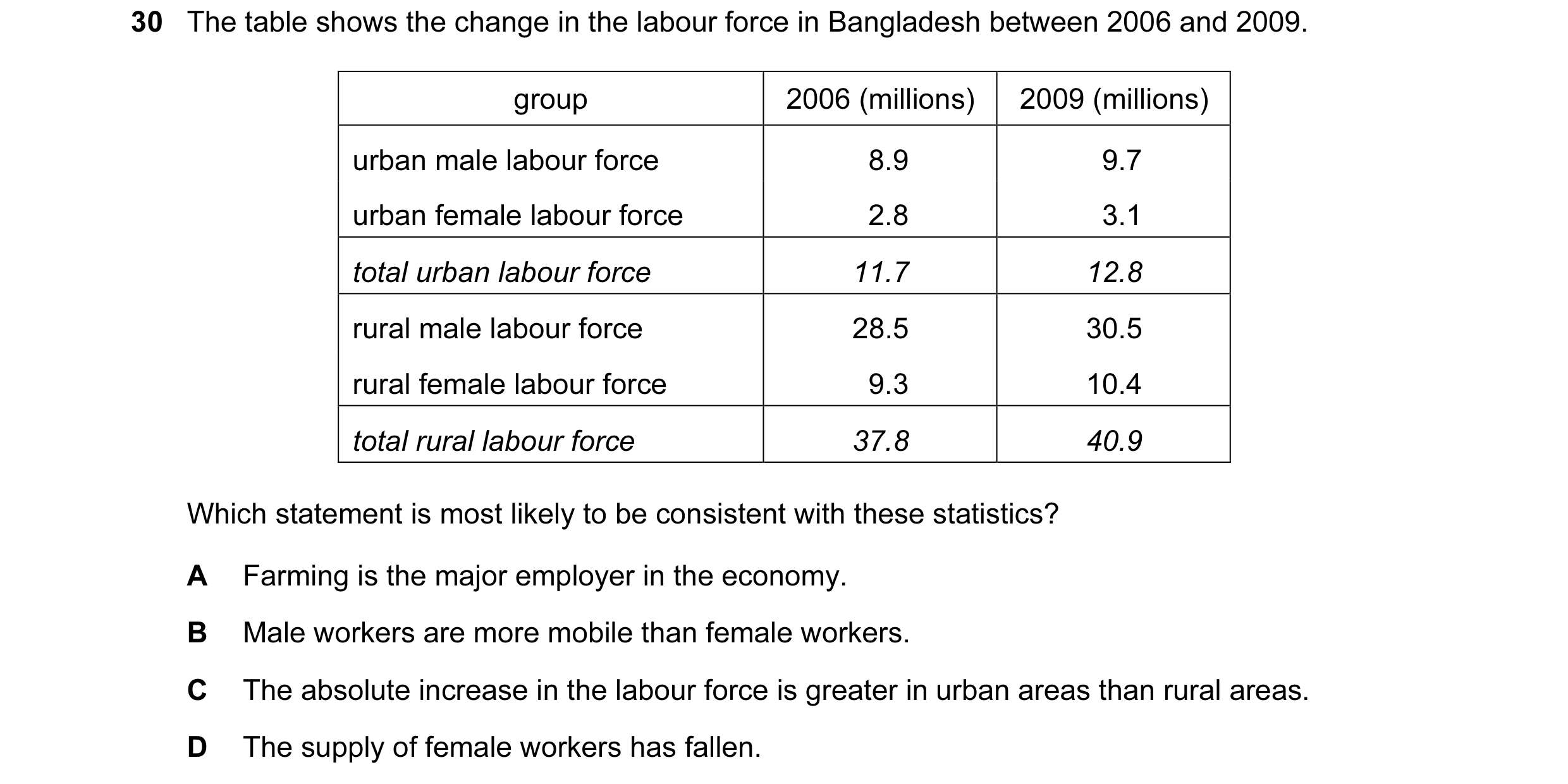 Question 51: The table shows the change in the labour force in Bangladesh between 2006 and 2009. group 2006 (millions) 2009 (millions) urban male labour…
