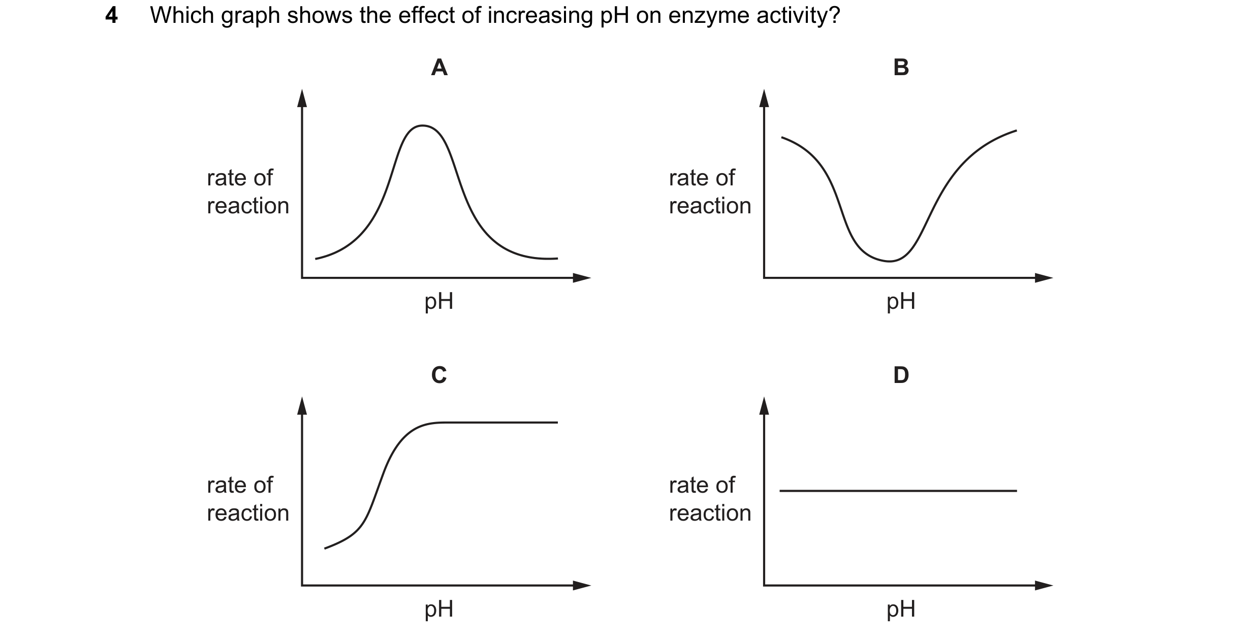Question 41: Which graph shows the effect of increasing pH on enzyme activity? A B rate of rate of reaction reaction pH pH C D rate of rate of reaction …