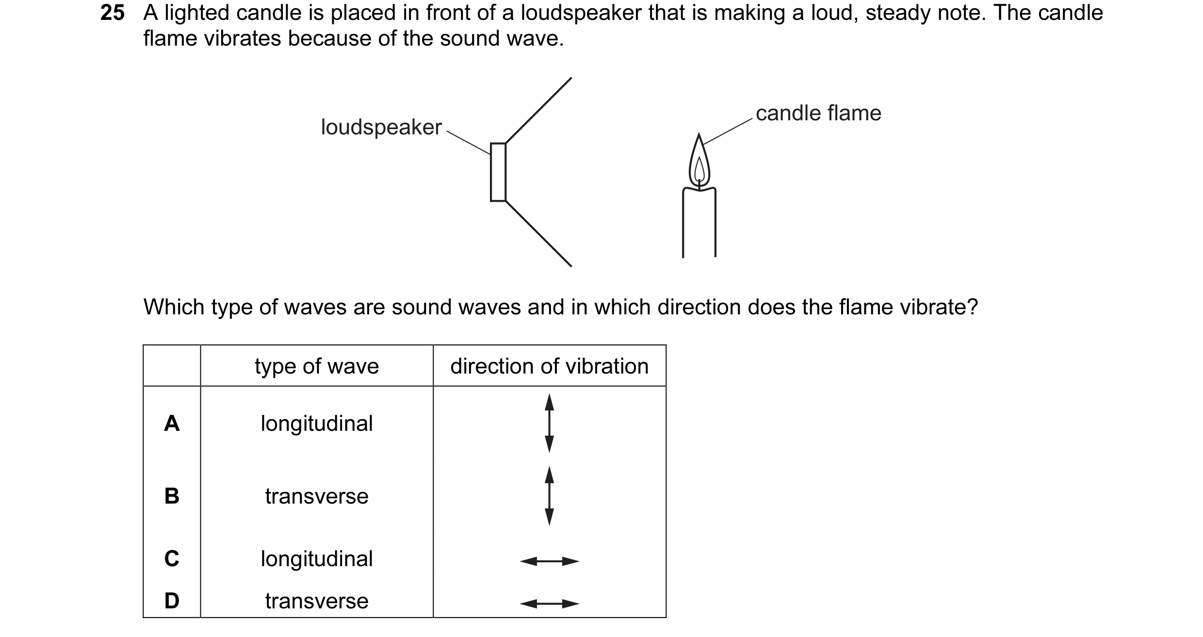 Question 70: A lighted candle is placed in front of a loudspeaker that is making a loud, steady note. The candle flame vibrates because of the sound wav…