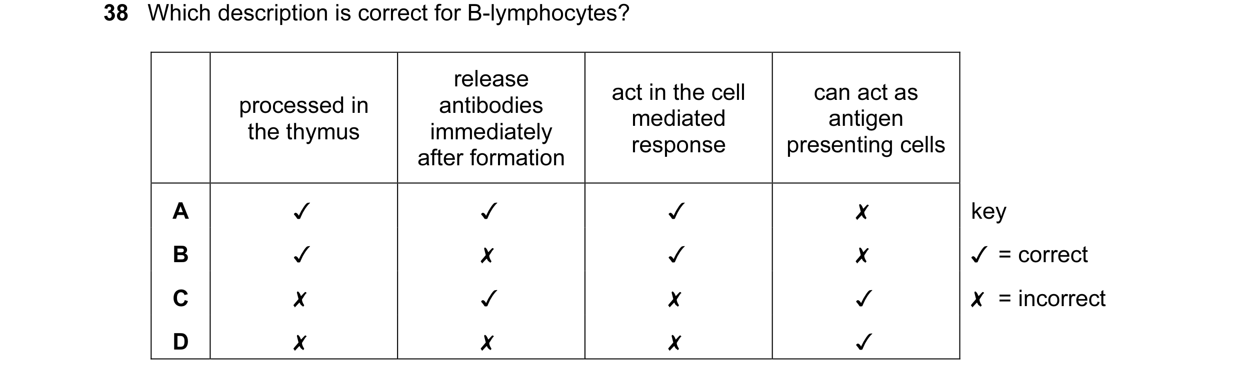Question 38: Which description is correct for B-lymphocytes?
0 0O DW >
processed in
the thymus
x KOK
release
antibodies
immediately
after formation
…