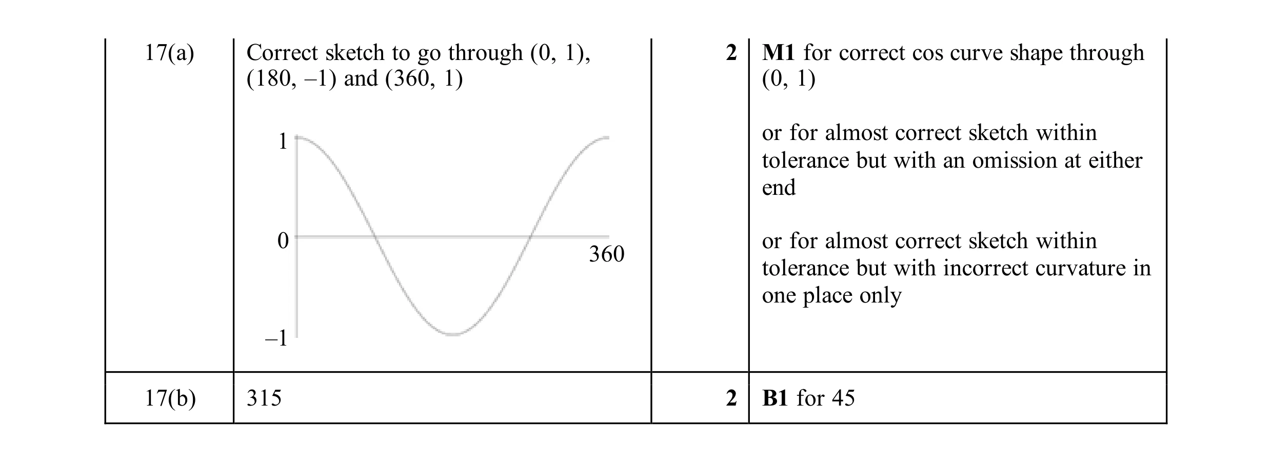 Mark scheme for question 23