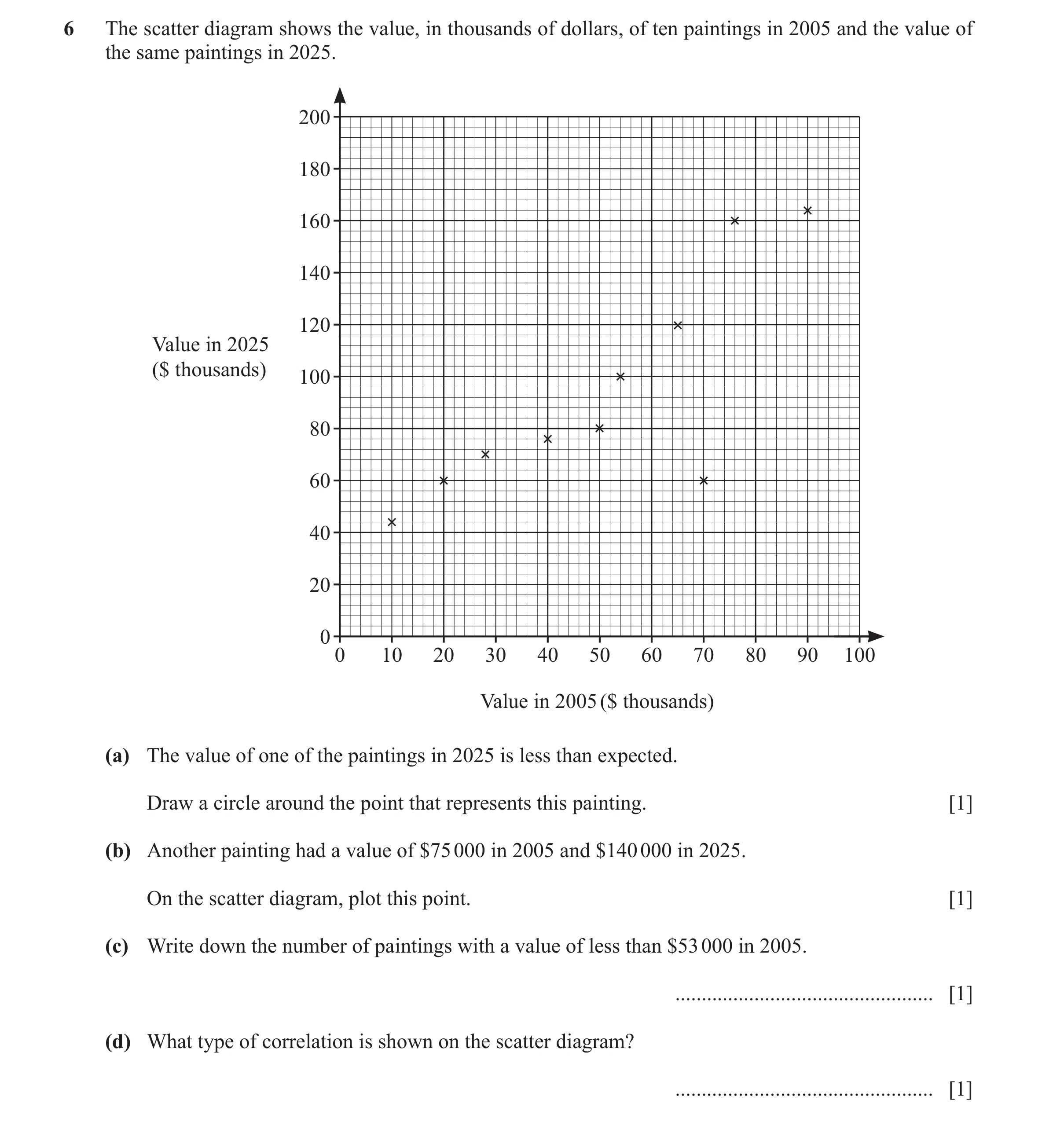 Question 29: The scatter diagram shows the value, in thousands of dollars, of ten paintings in 2005 and the value of the same paintings in 2025. 200 180…