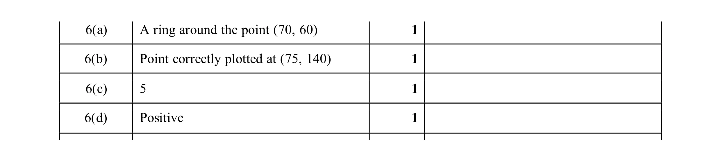 Mark scheme for question 29