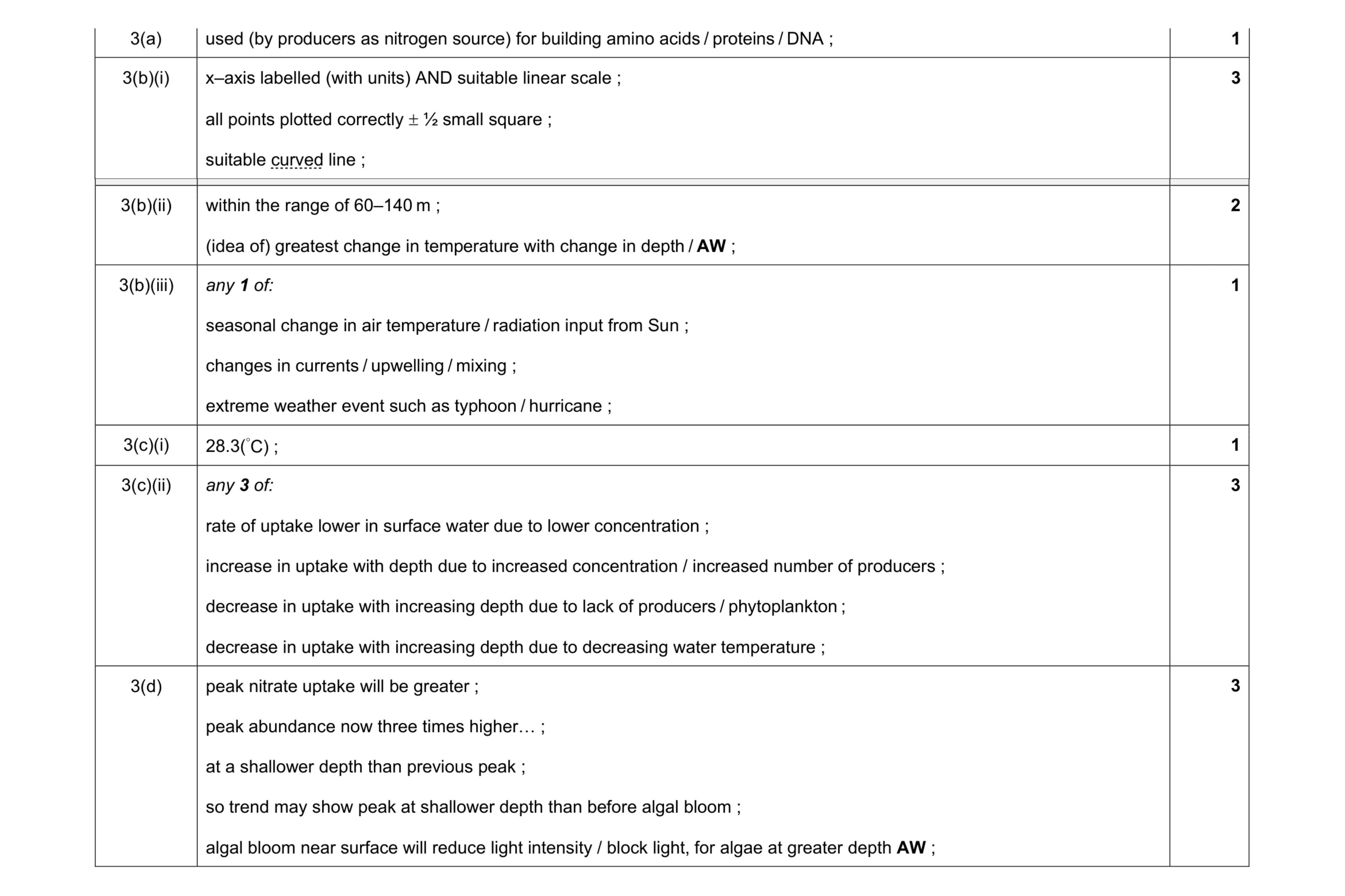 Mark scheme for question 7