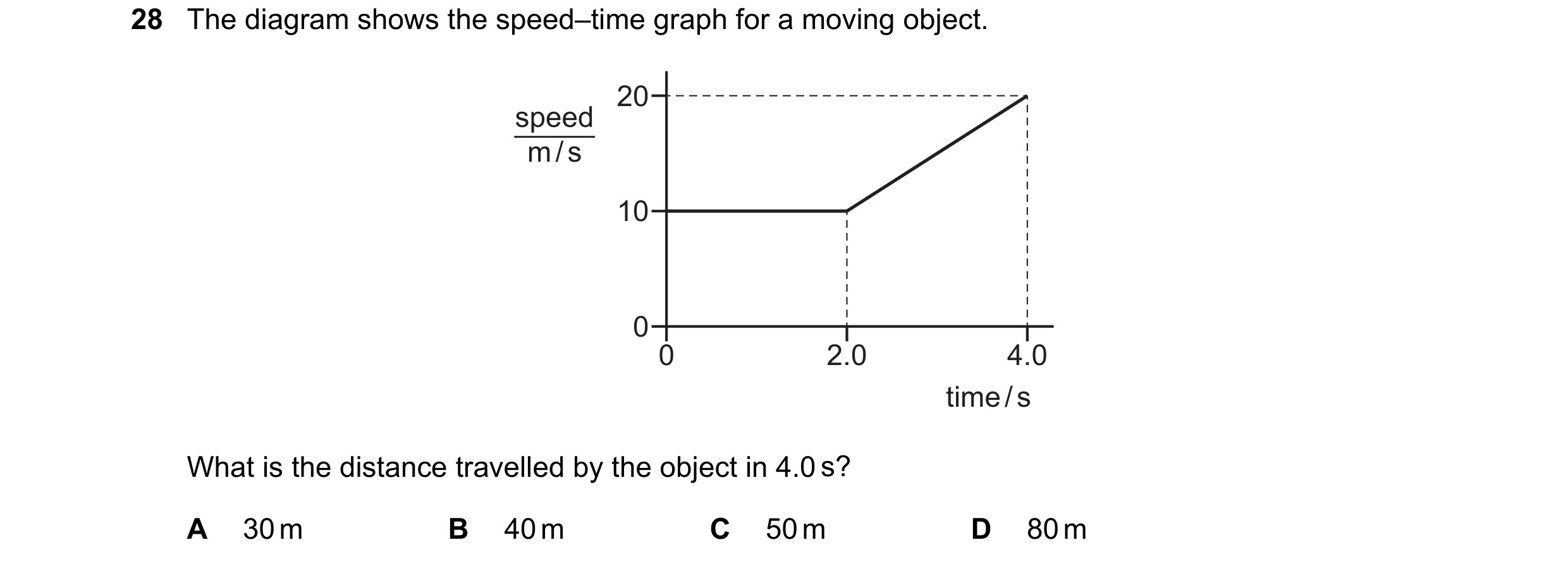 Question 26: The diagram shows the speed–time graph for a moving object. 20 speed m / s 10 0 0 2.0 4.0 time / s What is the distance travelled by the ob…