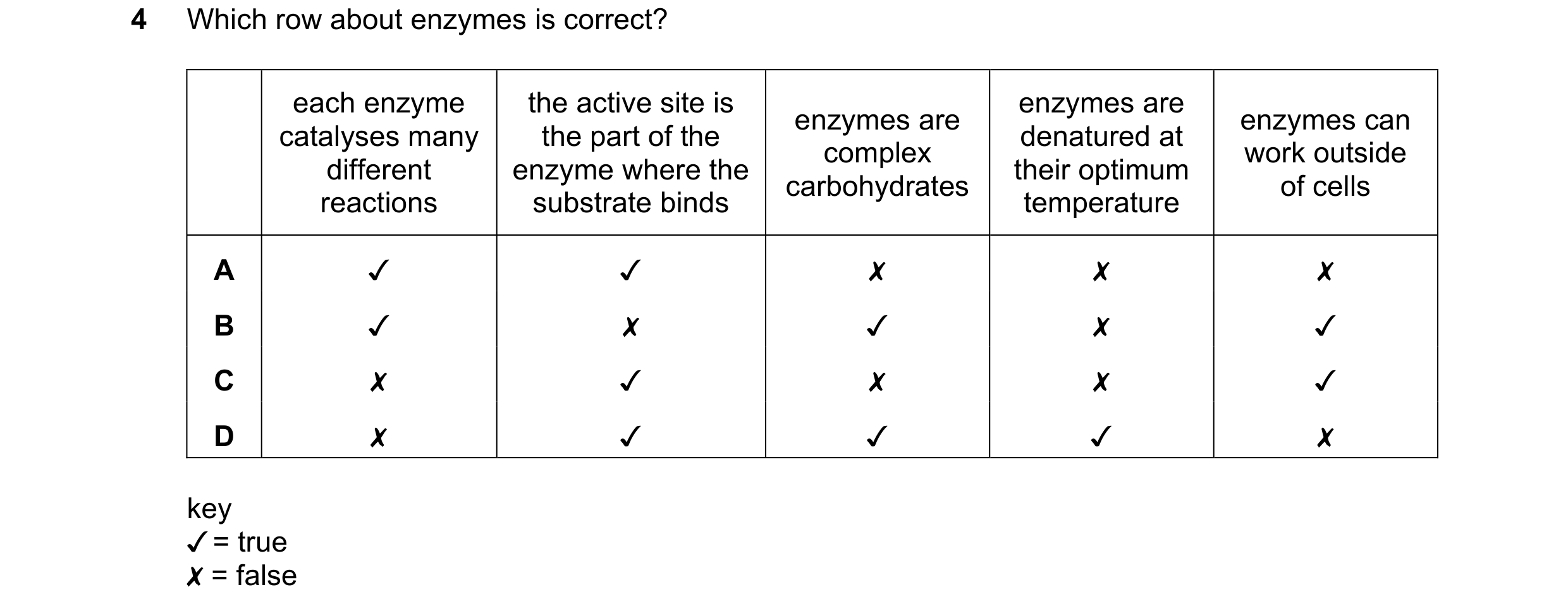 Question 36: Which row about enzymes is correct?
each enzyme the active site is enzymes are
catalyses many the part of the comple . denatured at work o…