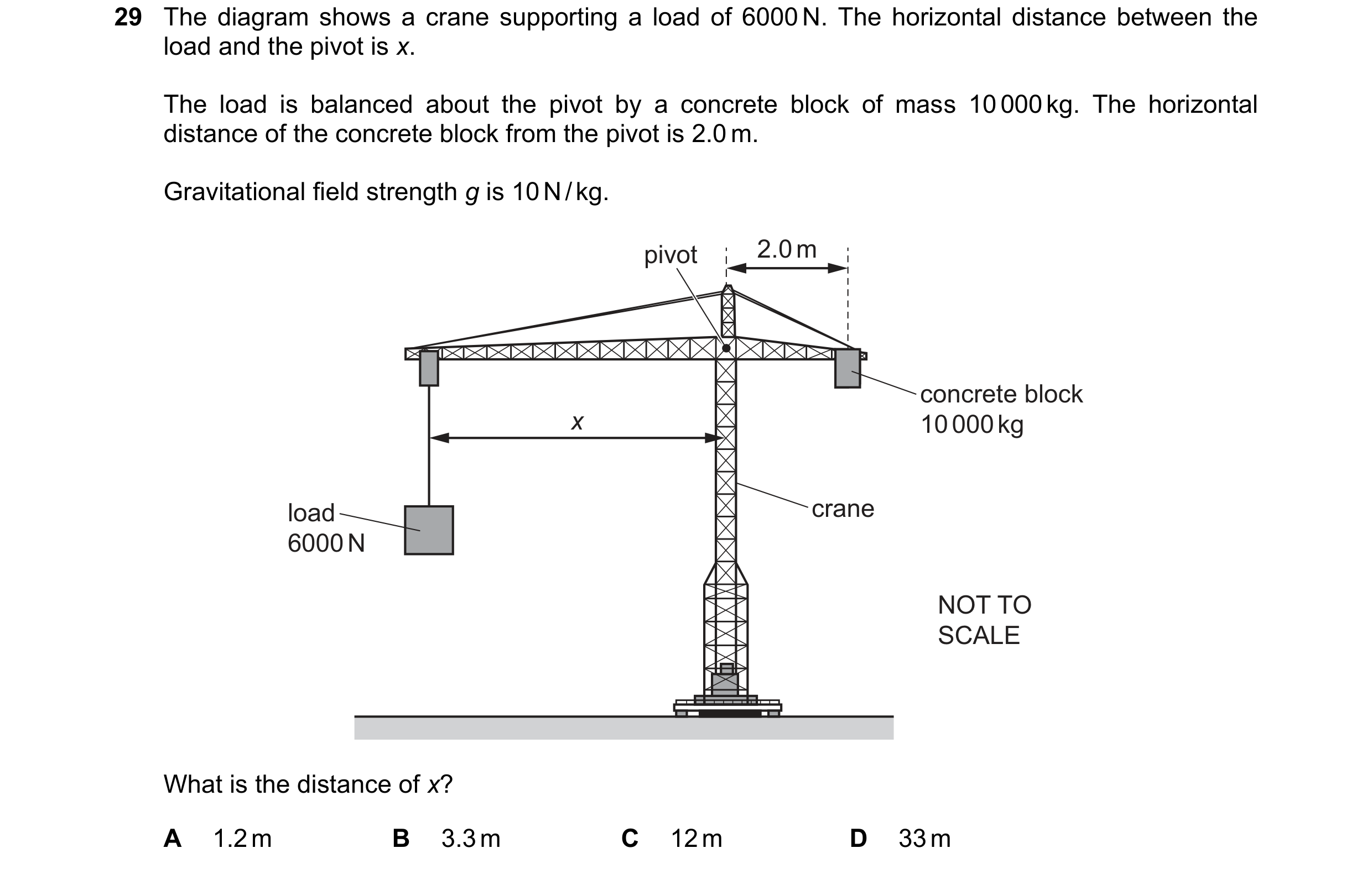 Question 39: The diagram shows a crane supporting a load of 6000 N. The horizontal distance between the load and the pivot is x. The load is balanced ab…