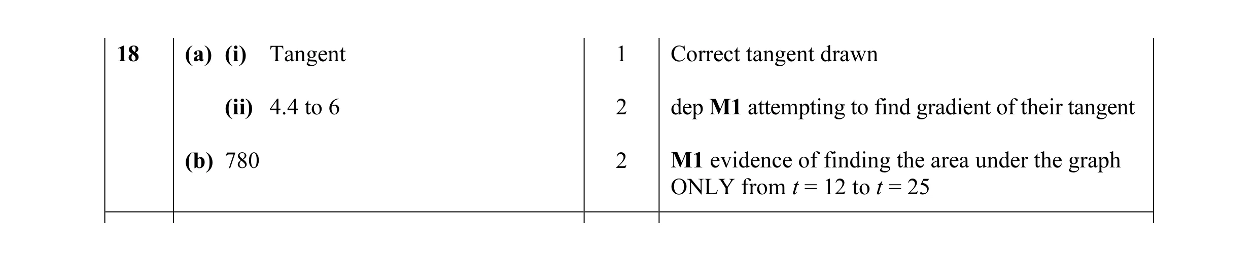 Mark scheme for question 3