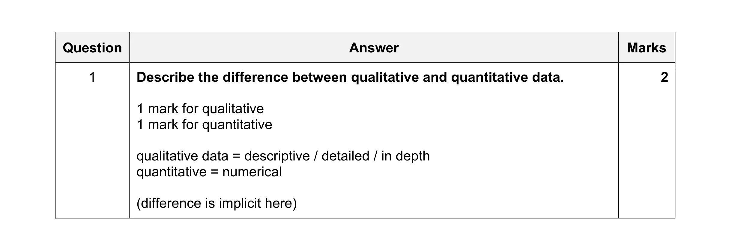 Mark scheme for question 149