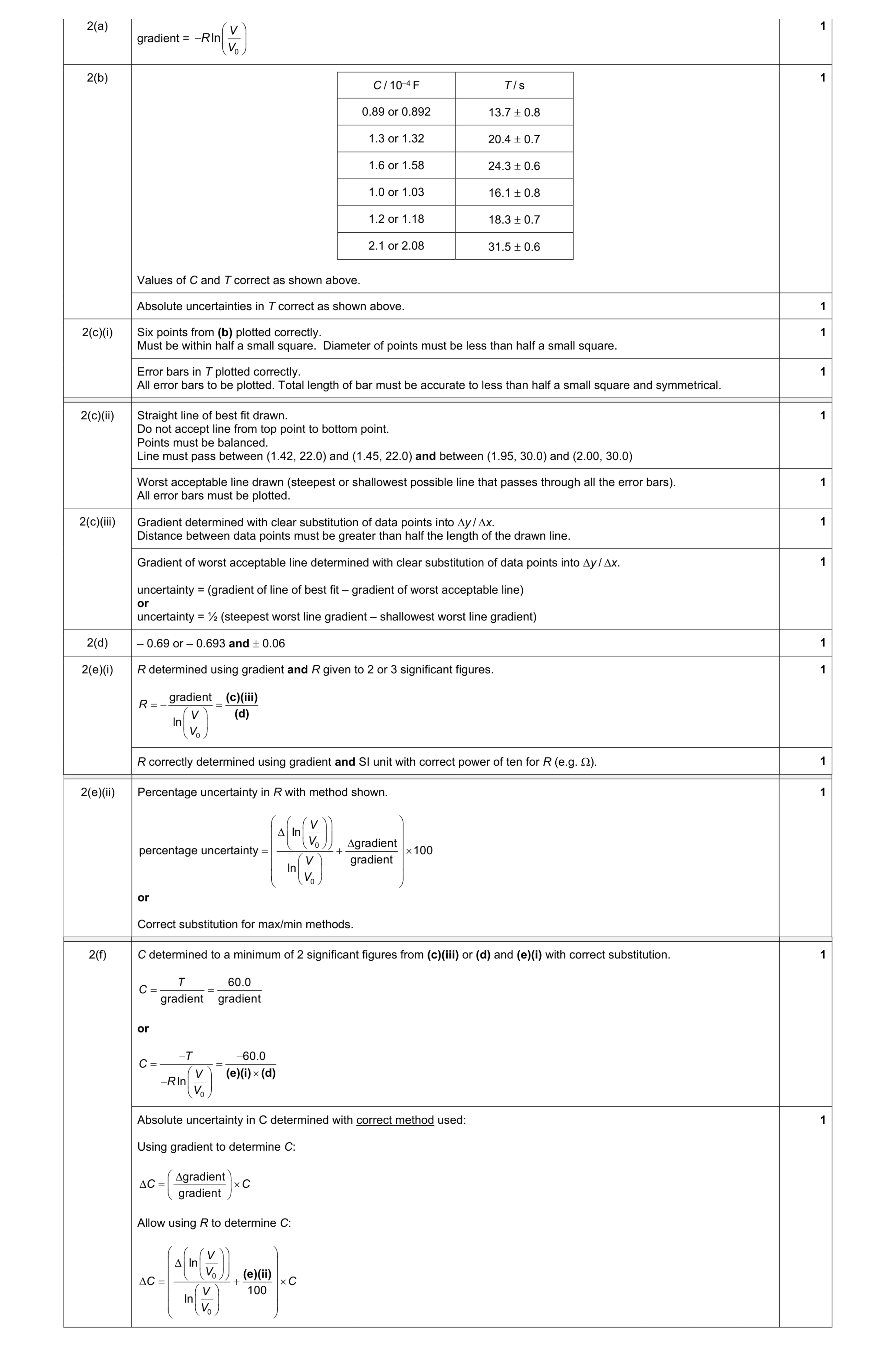 Mark scheme for question 9