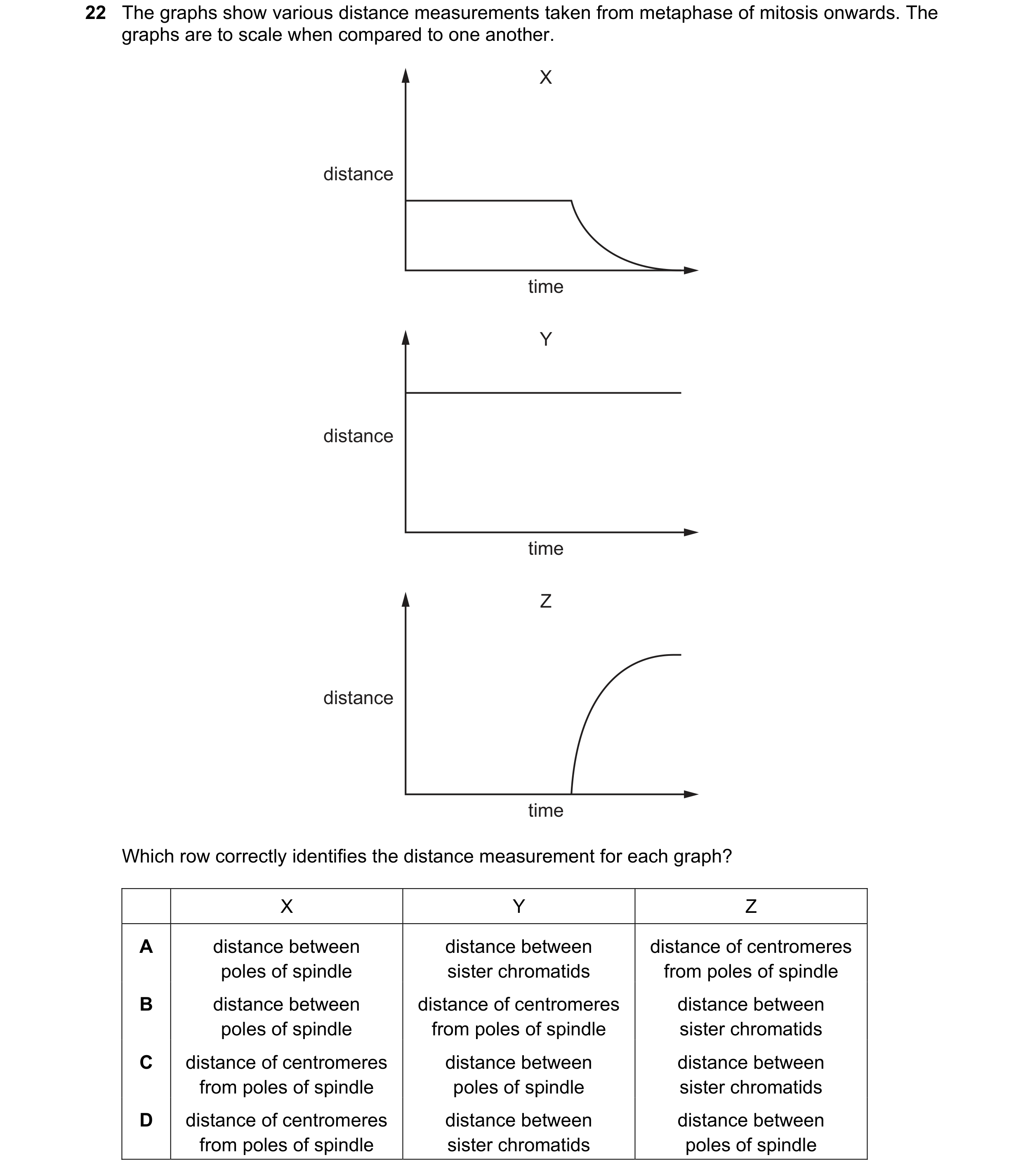 Question 61: The graphs show various distance measurements taken from metaphase of mitosis onwards. The graphs are to scale when compared to one another…