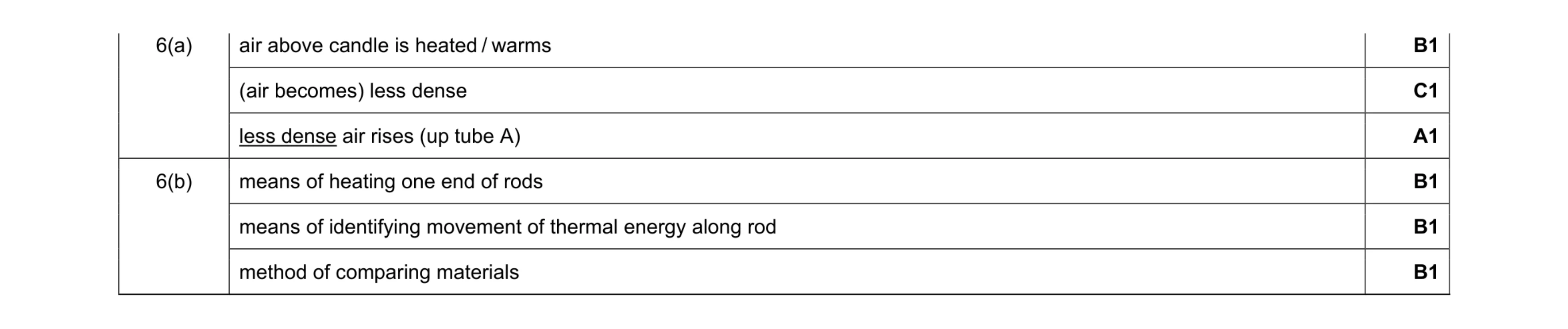 Mark scheme for question 14