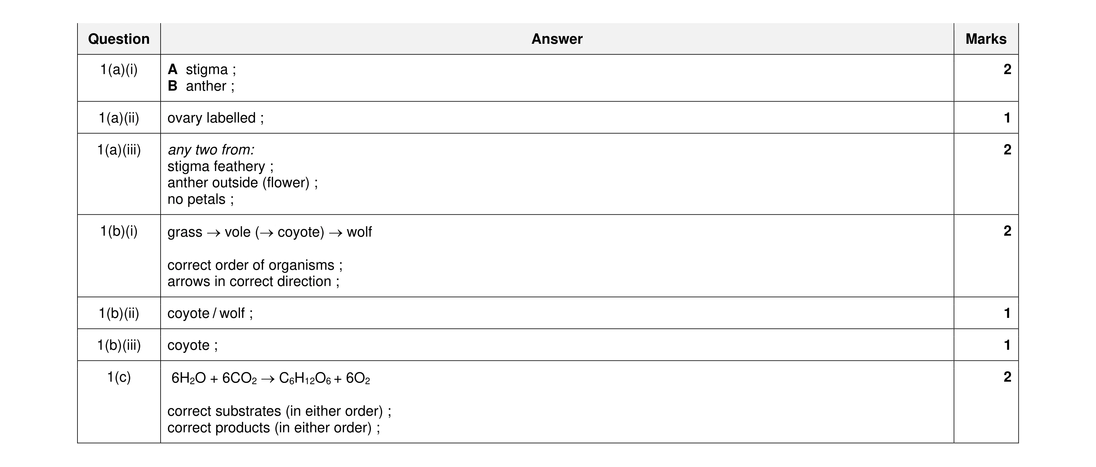 Mark scheme for question 25