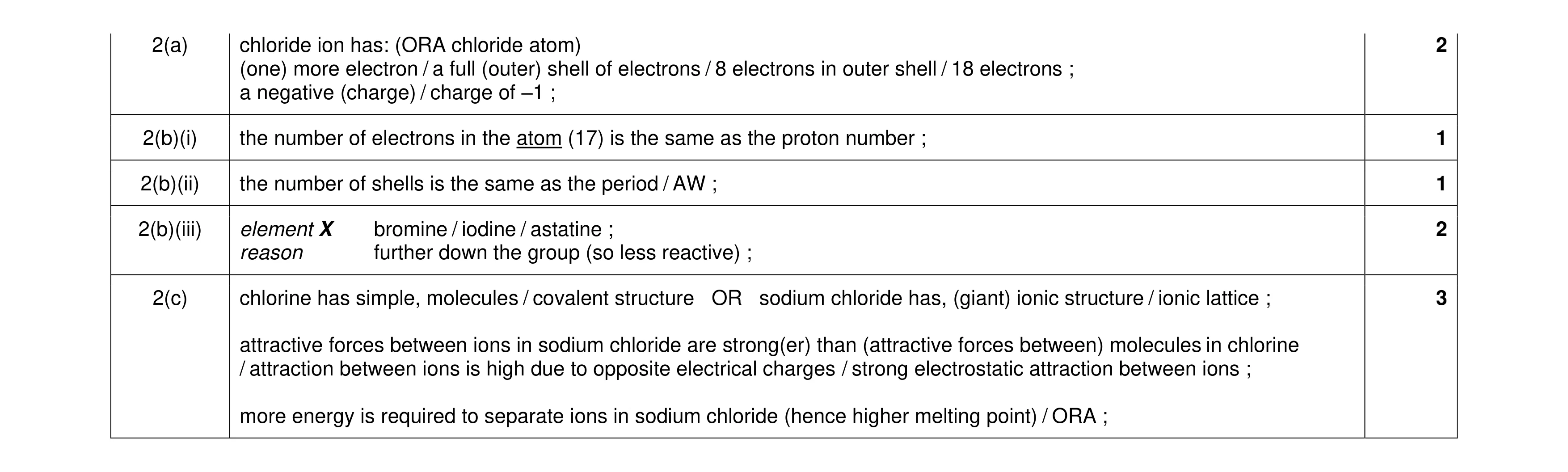 Mark scheme for question 22