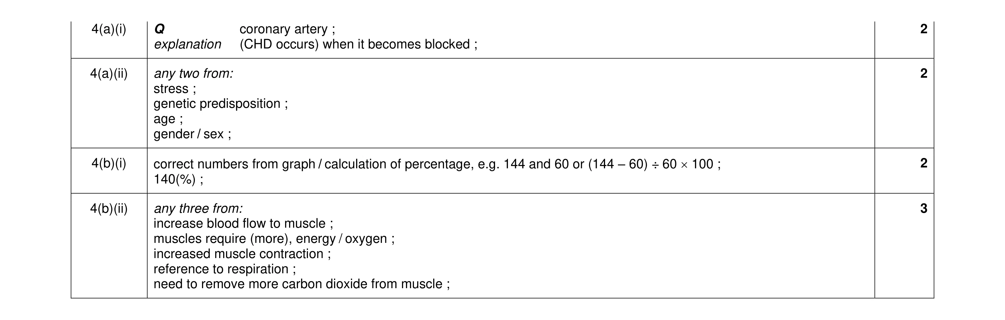 Mark scheme for question 15