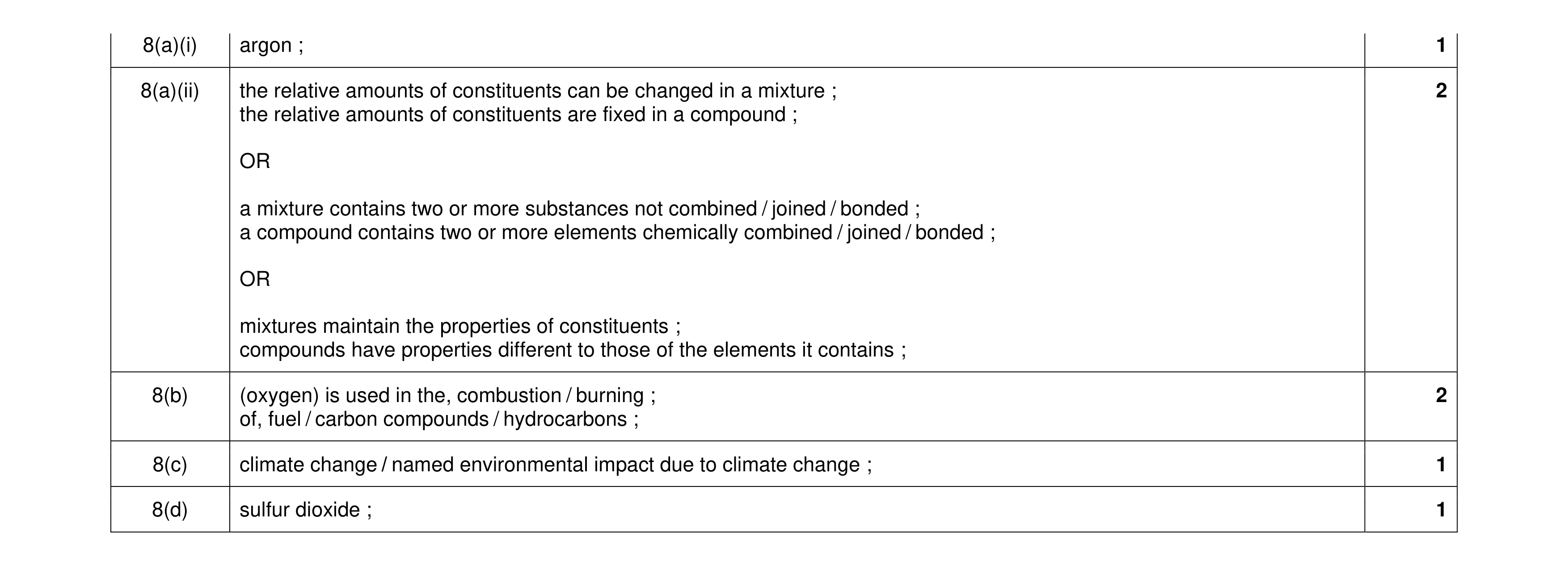 Mark scheme for question 21