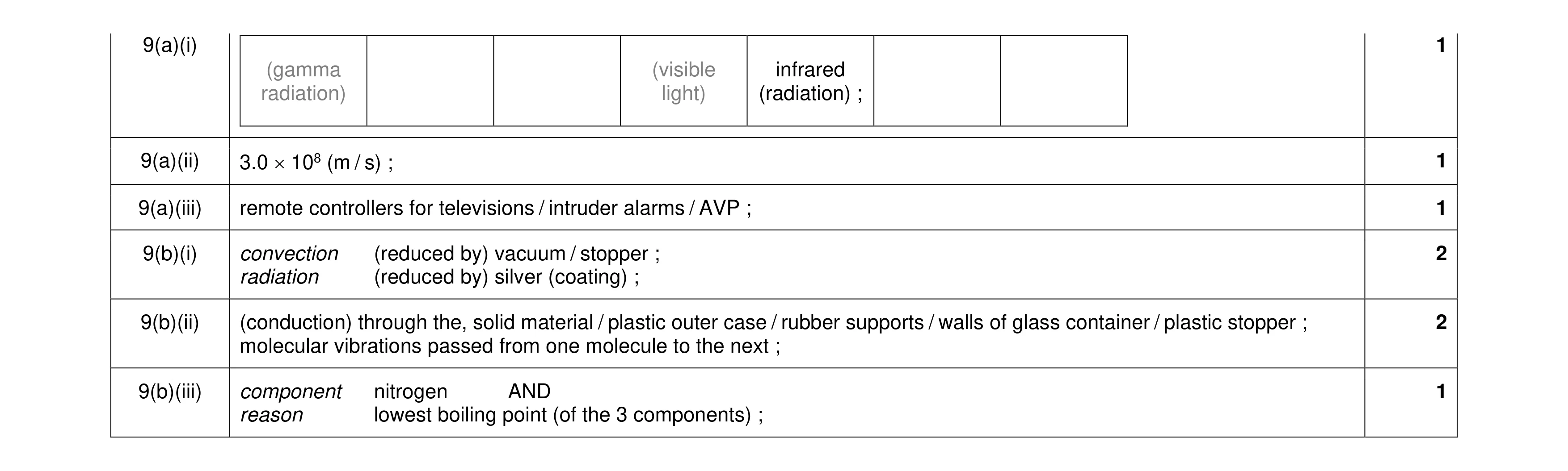 Mark scheme for question 25