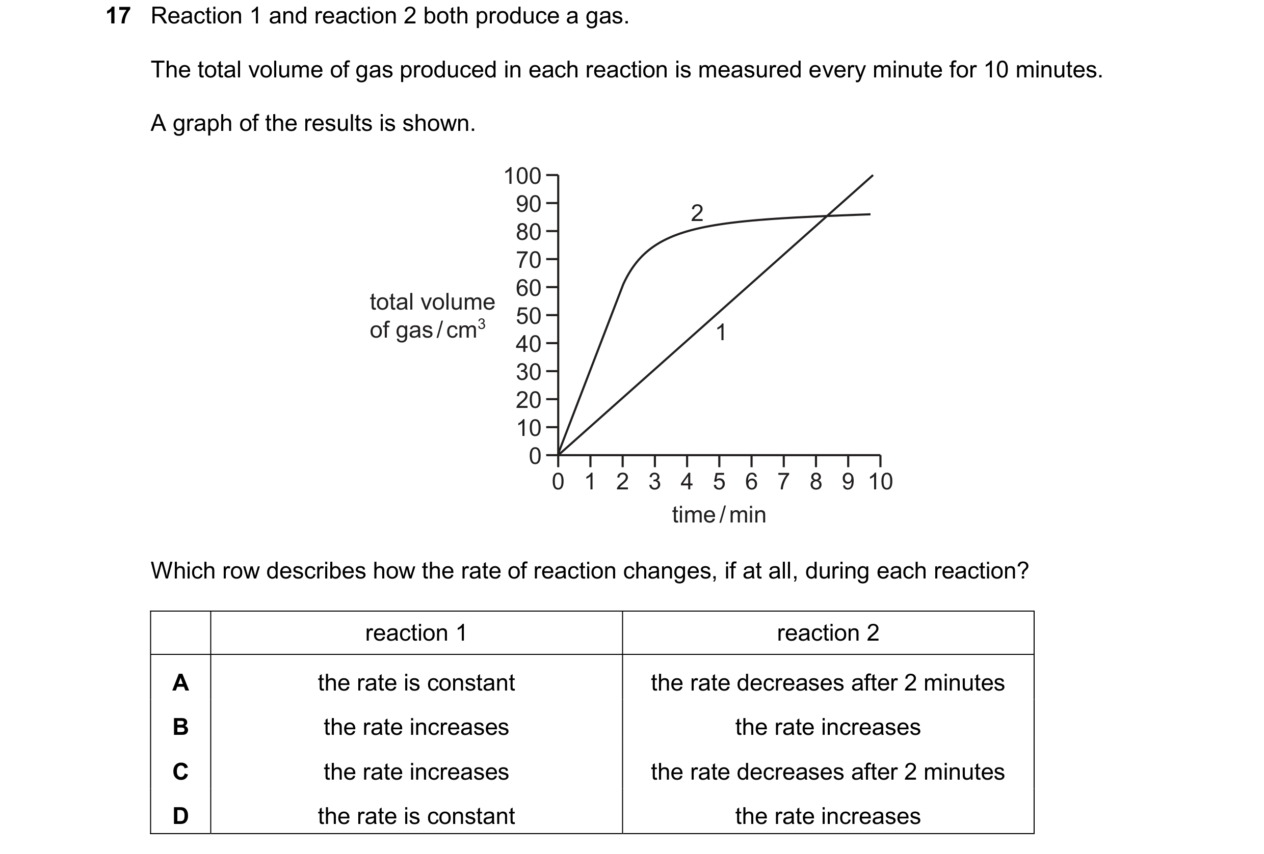 Question 24: Reaction 1 and reaction 2 both produce a gas. The total volume of gas produced in each reaction is measured every minute for 10 minutes. A …