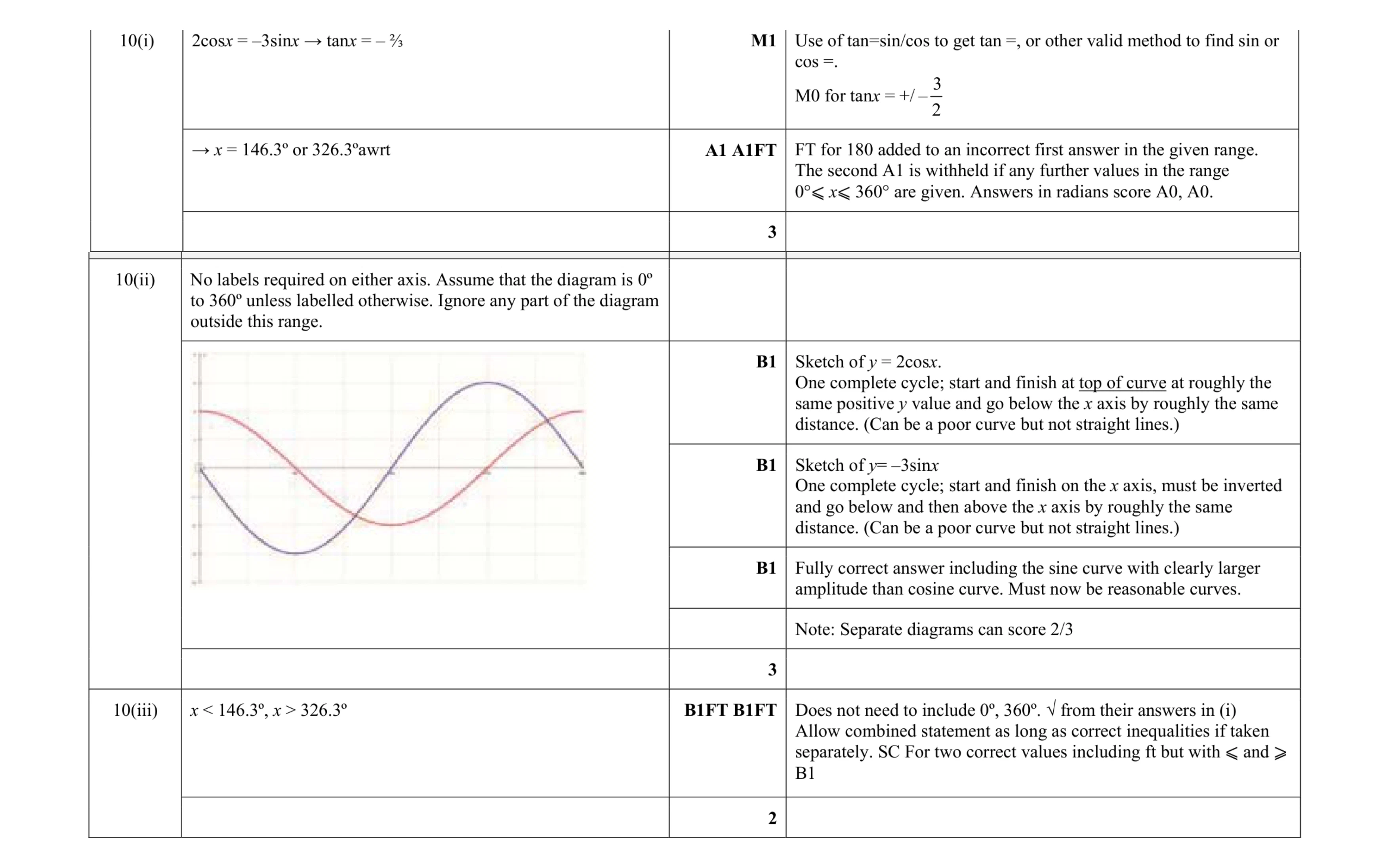 Mark scheme for question 53