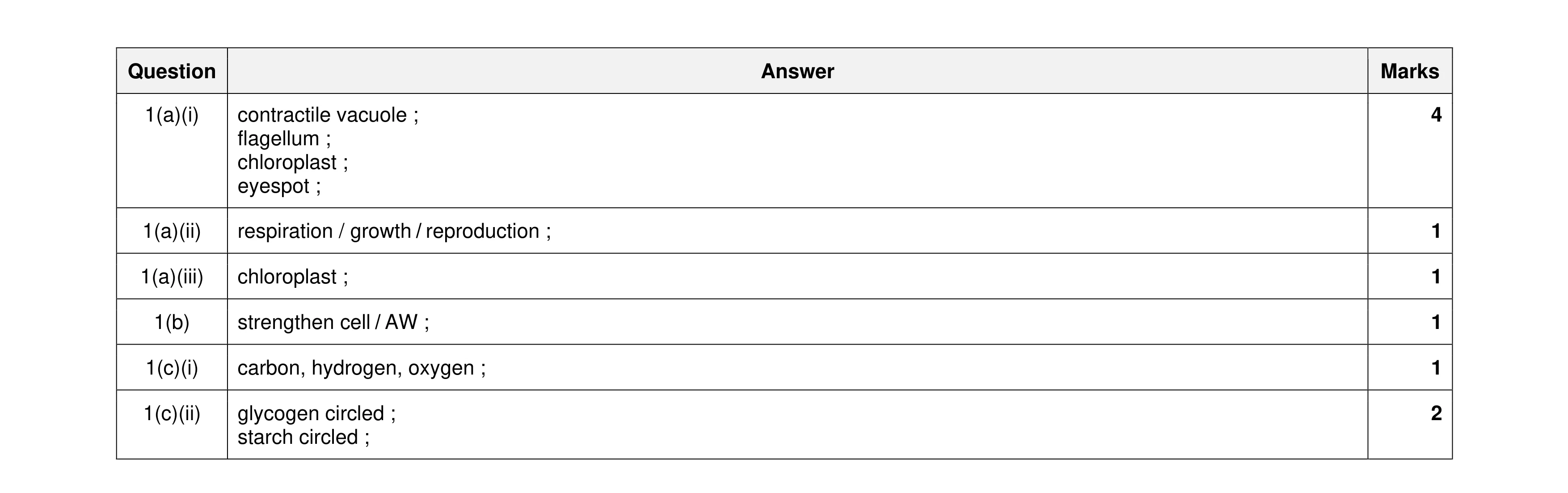 Mark scheme for question 22