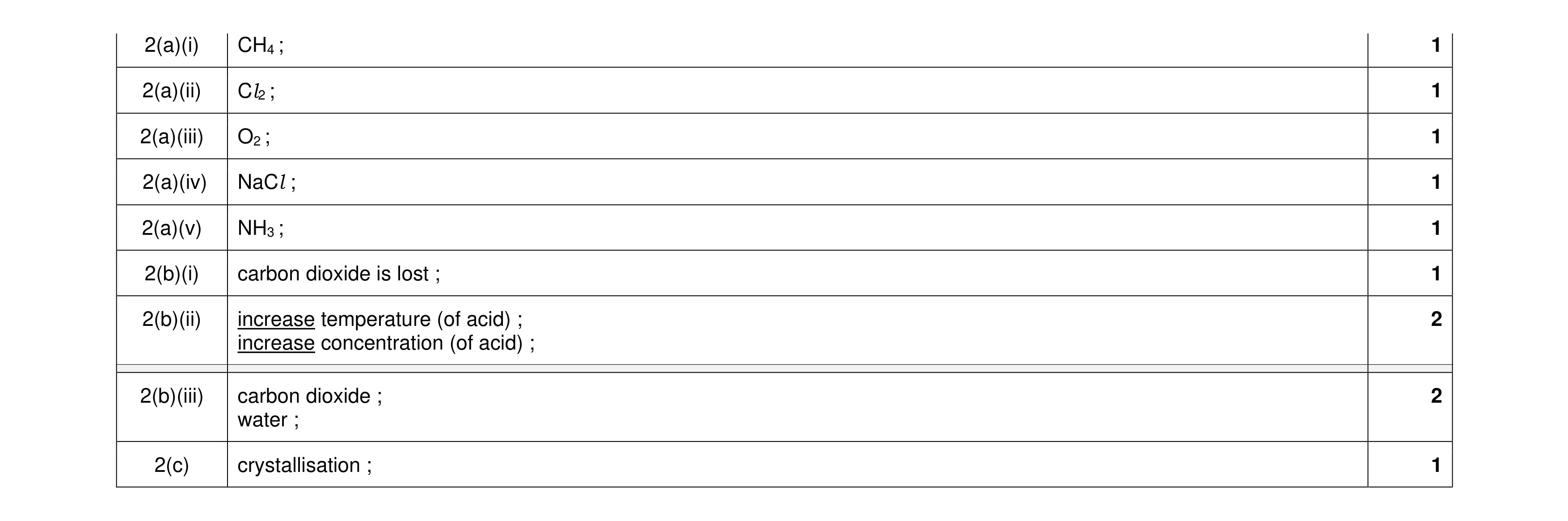 Mark scheme for question 14