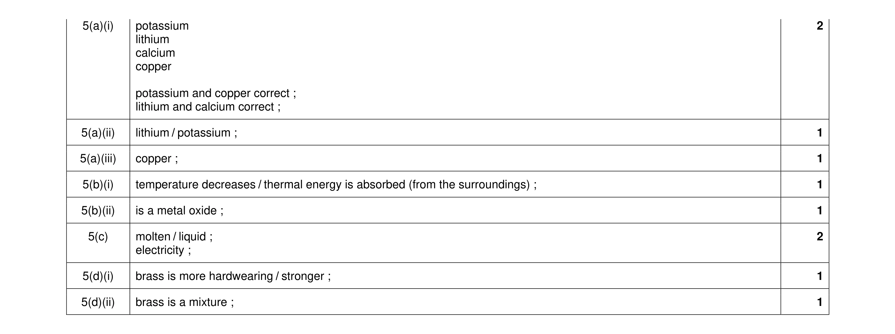 Mark scheme for question 30
