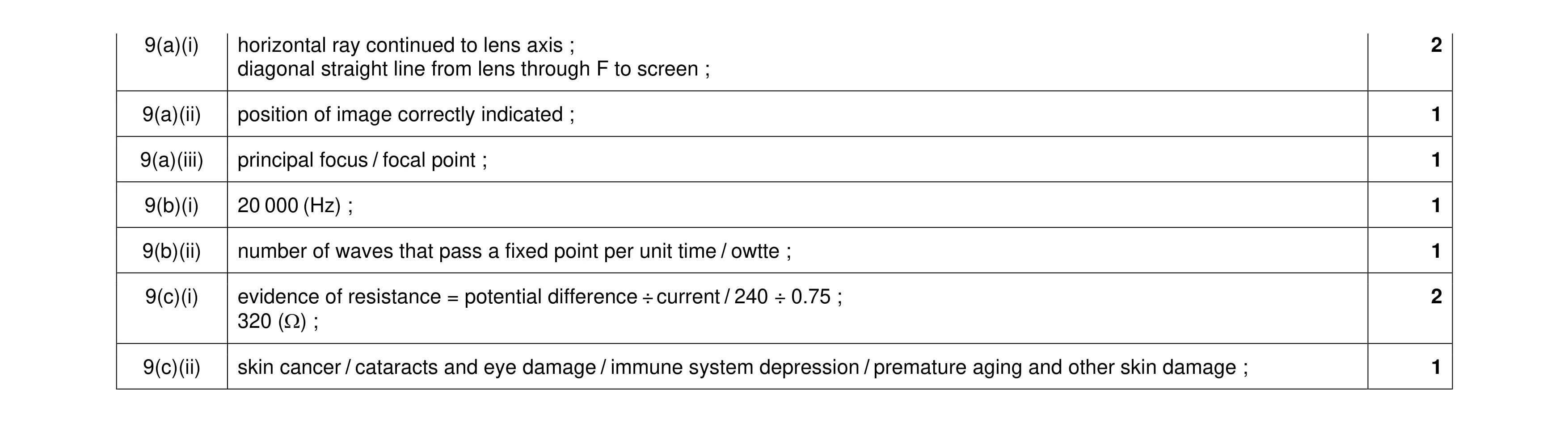 Mark scheme for question 38