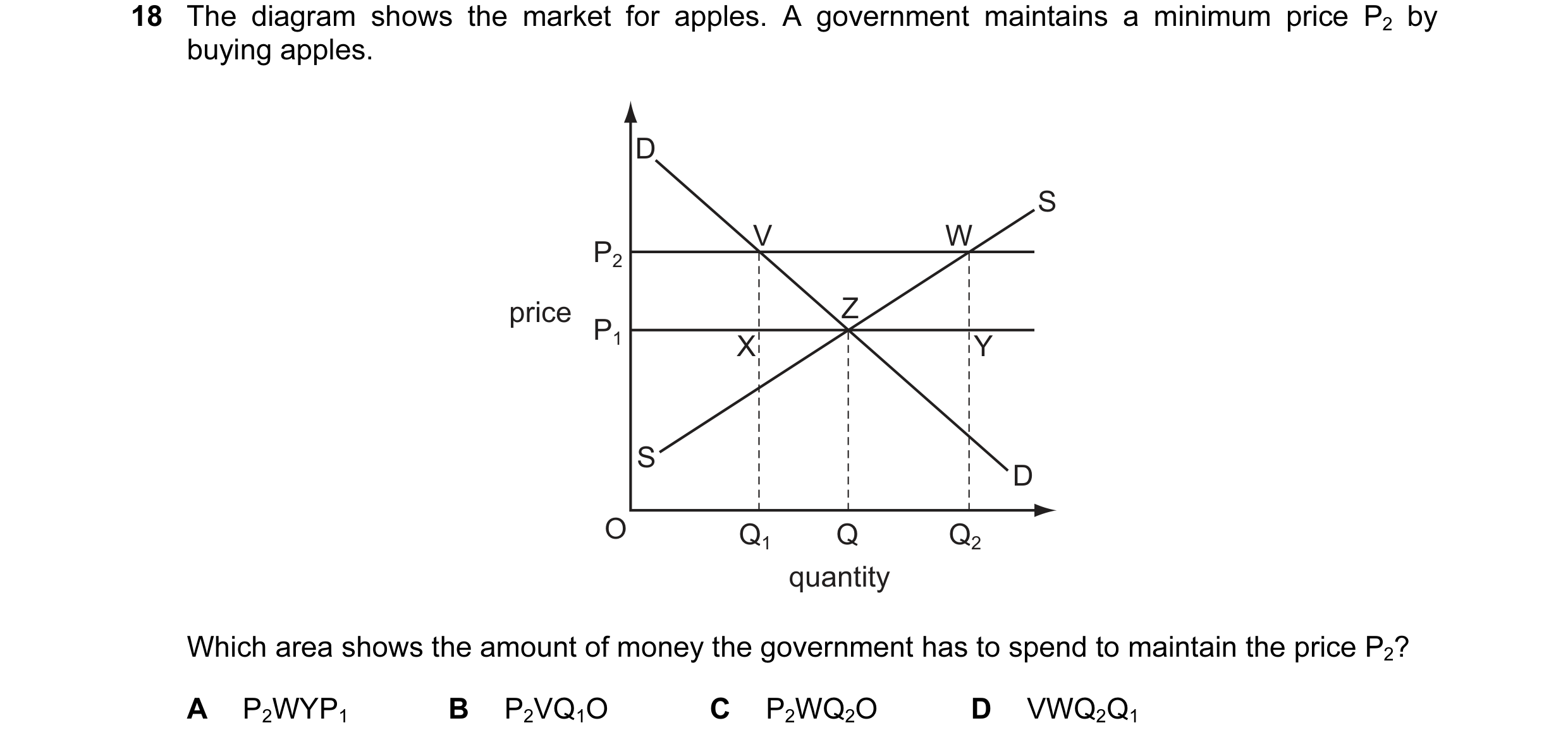 Question 66: The diagram shows the market for apples. A government maintains a minimum price P2 by buying apples. D S V W P2 price Z P1 X Y S D O Q1 Q Q…