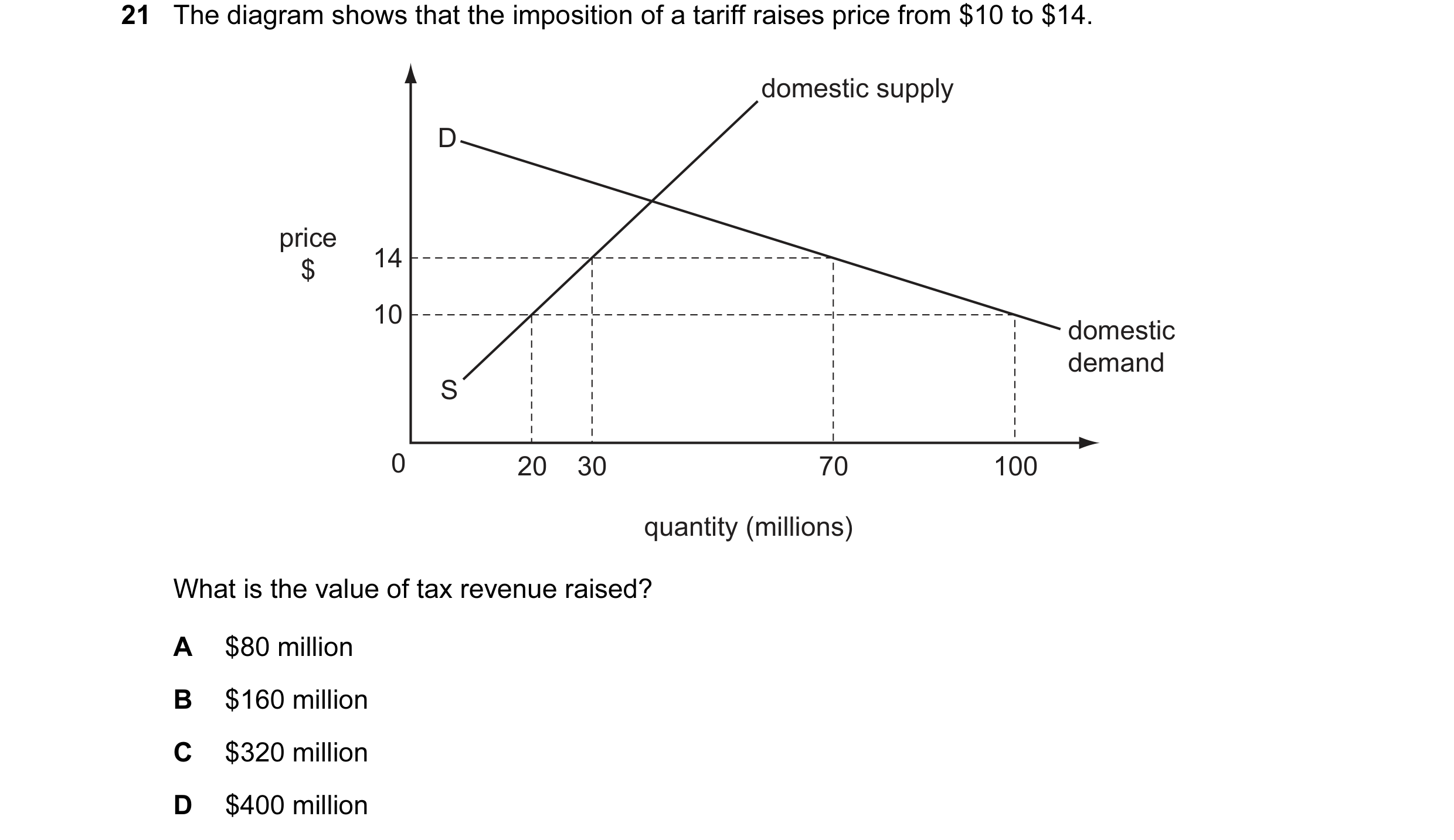 Question 40: The diagram shows that the imposition of a tariff raises price from $10 to $14. domestic supply D price $ 14 10 domestic demand S 0 20 30 7…