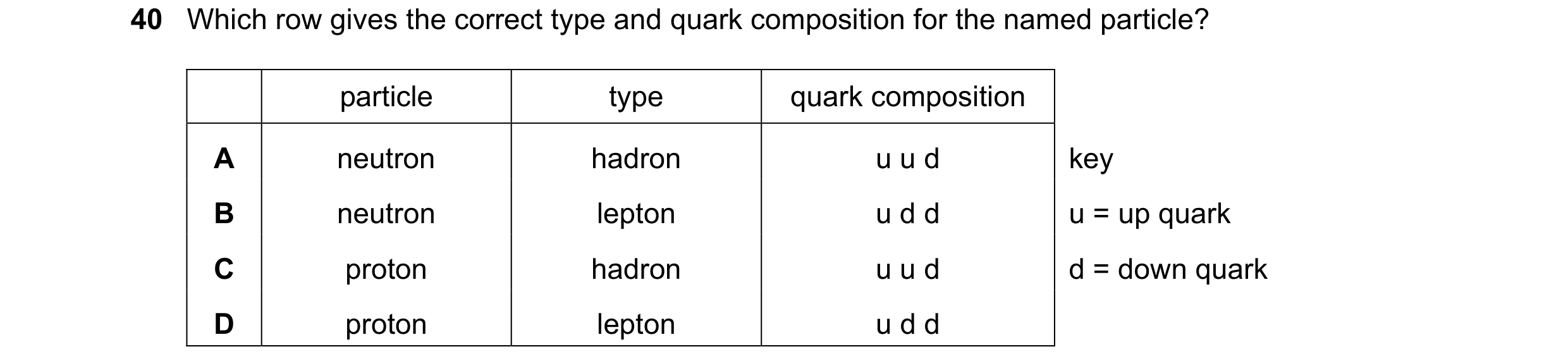 Question 33: Which row gives the correct type and quark composition for the named particle? particle type quark composition A neutron hadron u u d key B…