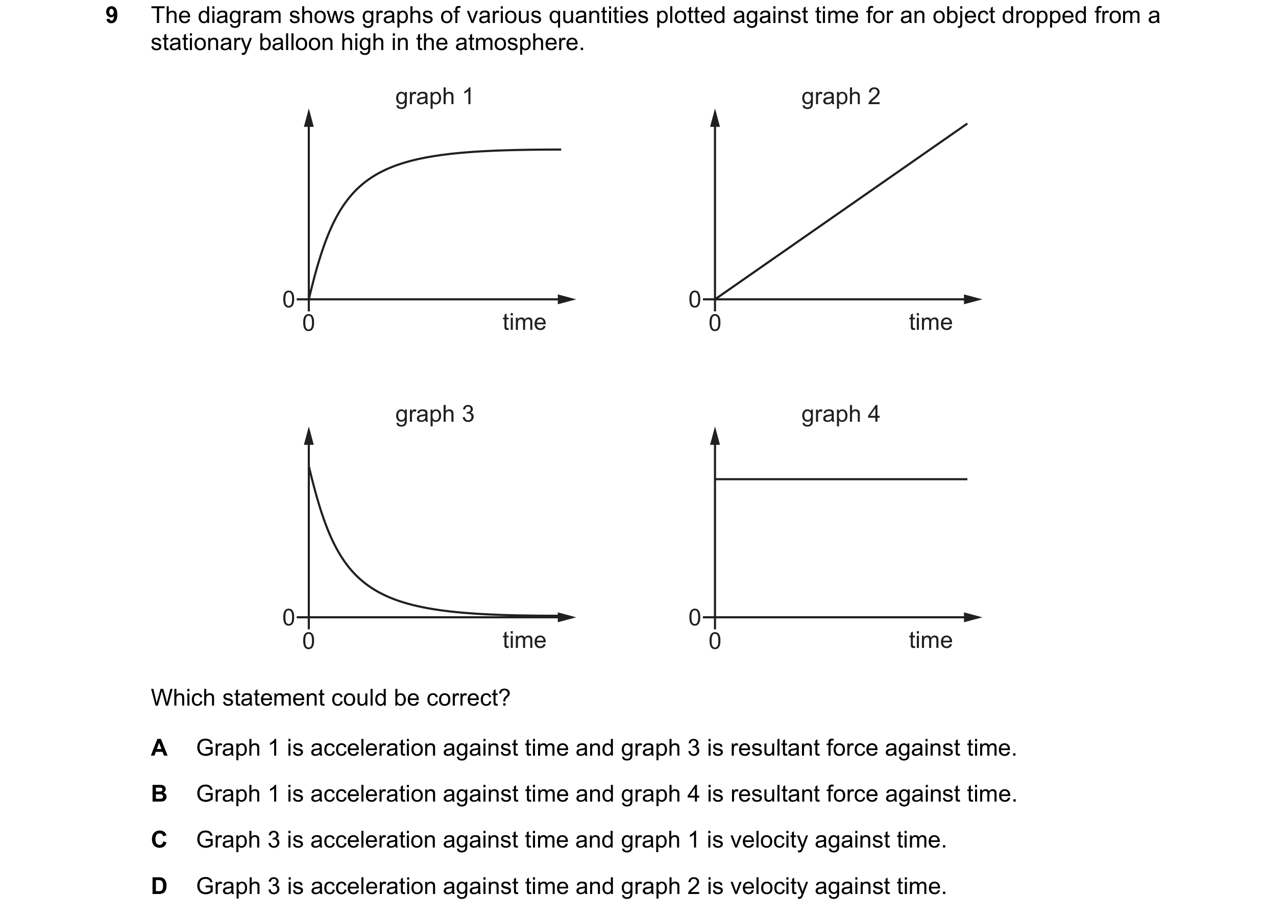 Question 111: The diagram shows graphs of various quantities plotted against time for an object dropped from a stationary balloon high in the atmosphere.…