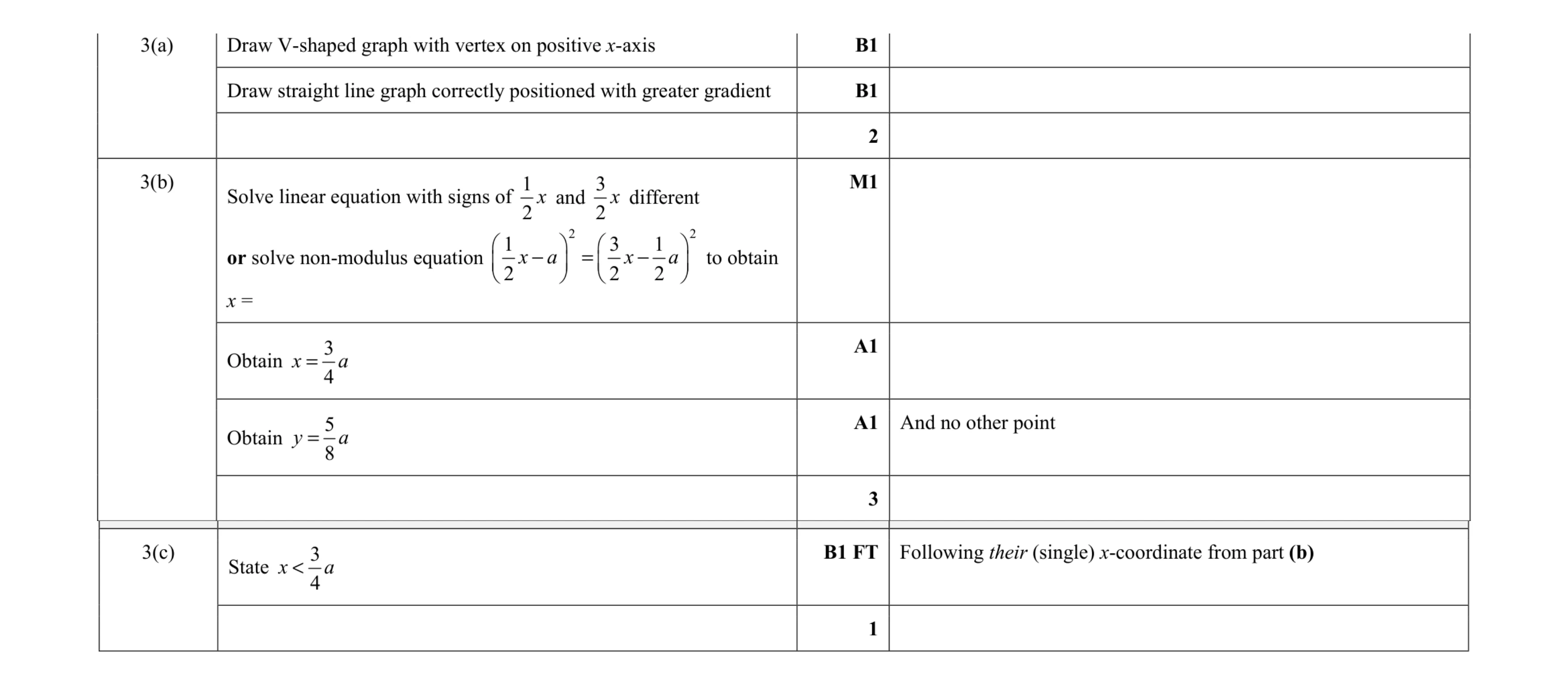 Mark scheme for question 15