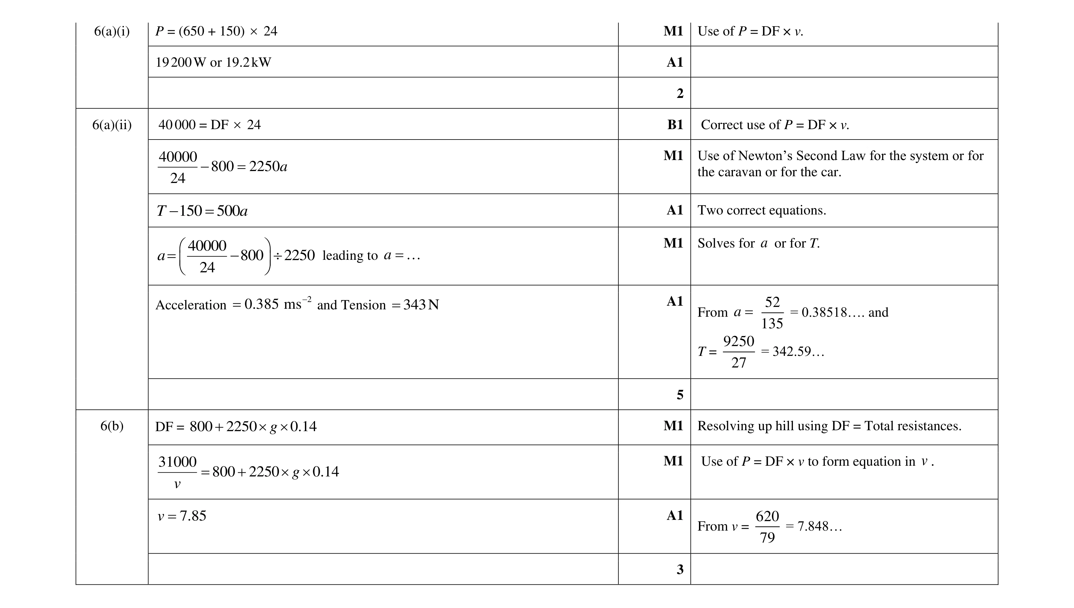 Mark scheme for question 296
