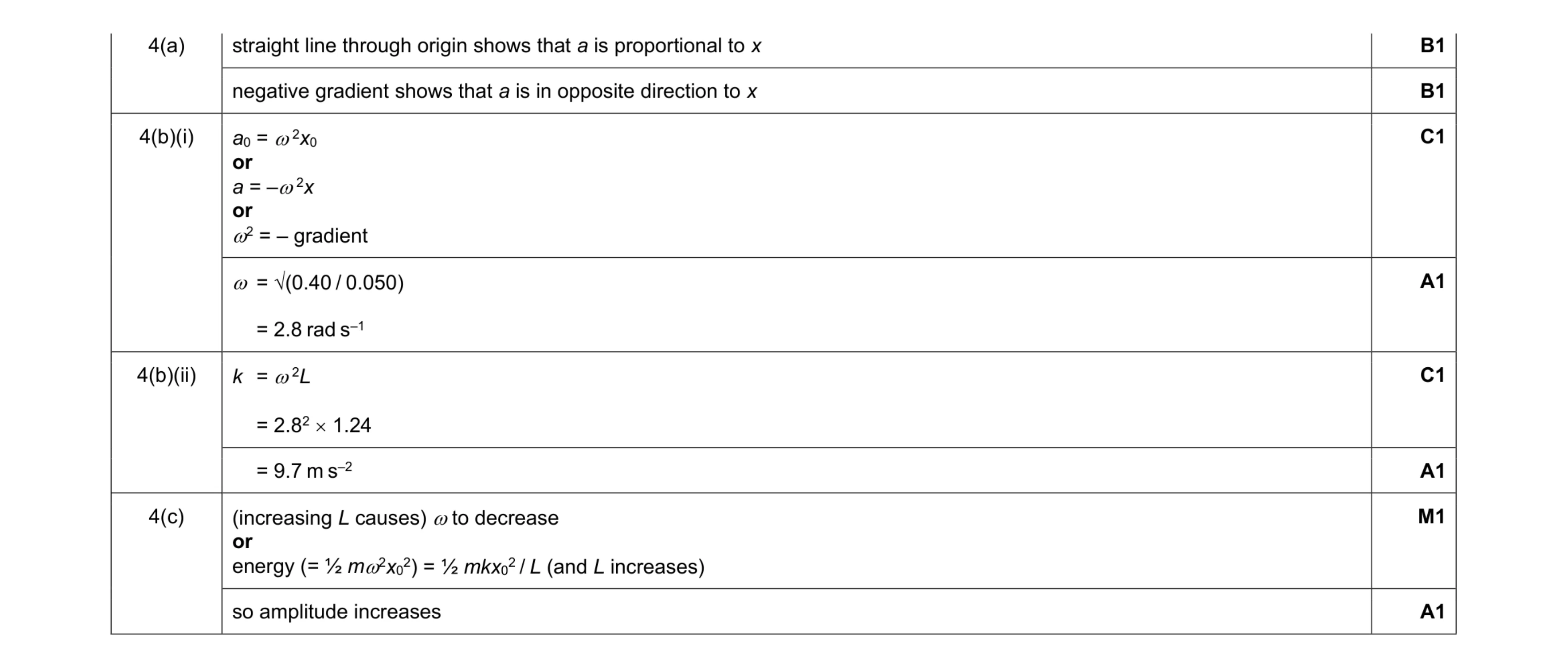 Mark scheme for question 36