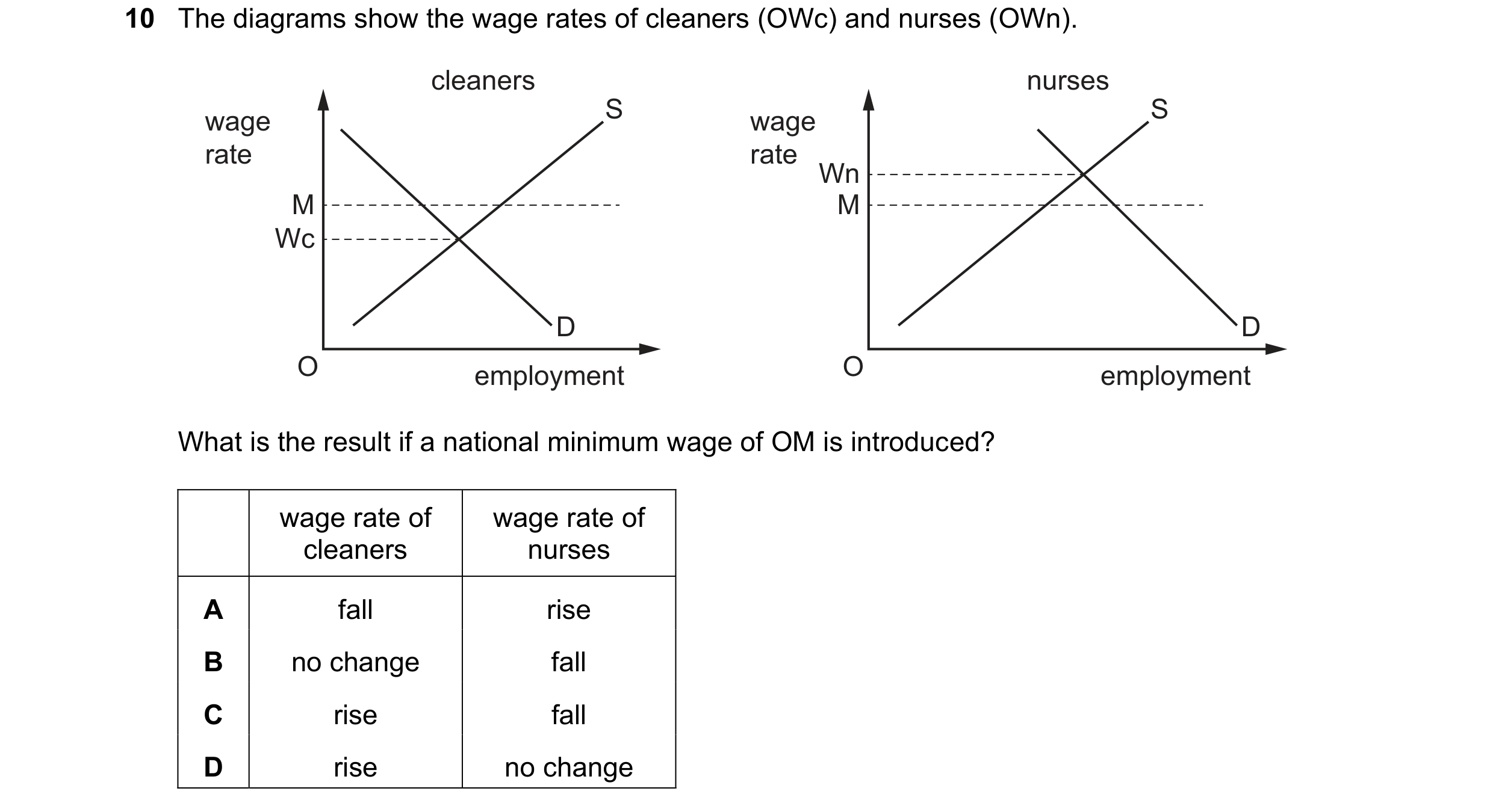 Question 135: The diagrams show the wage rates of cleaners (OWc) and nurses (OWn). cleaners nurses wage S wage S rate rate Wn M M Wc D D O employment O e…